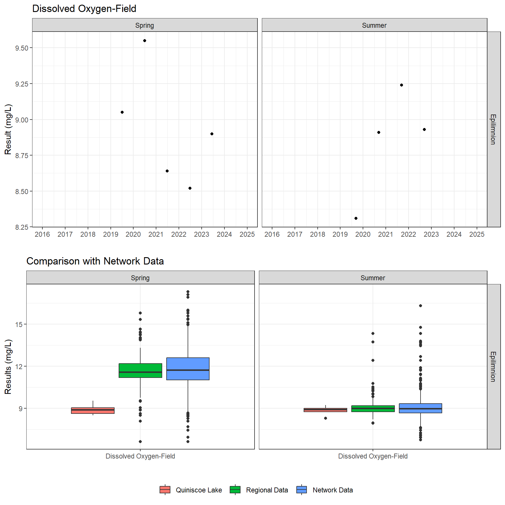 Series of plots showing results of field parameters measured at lake surface