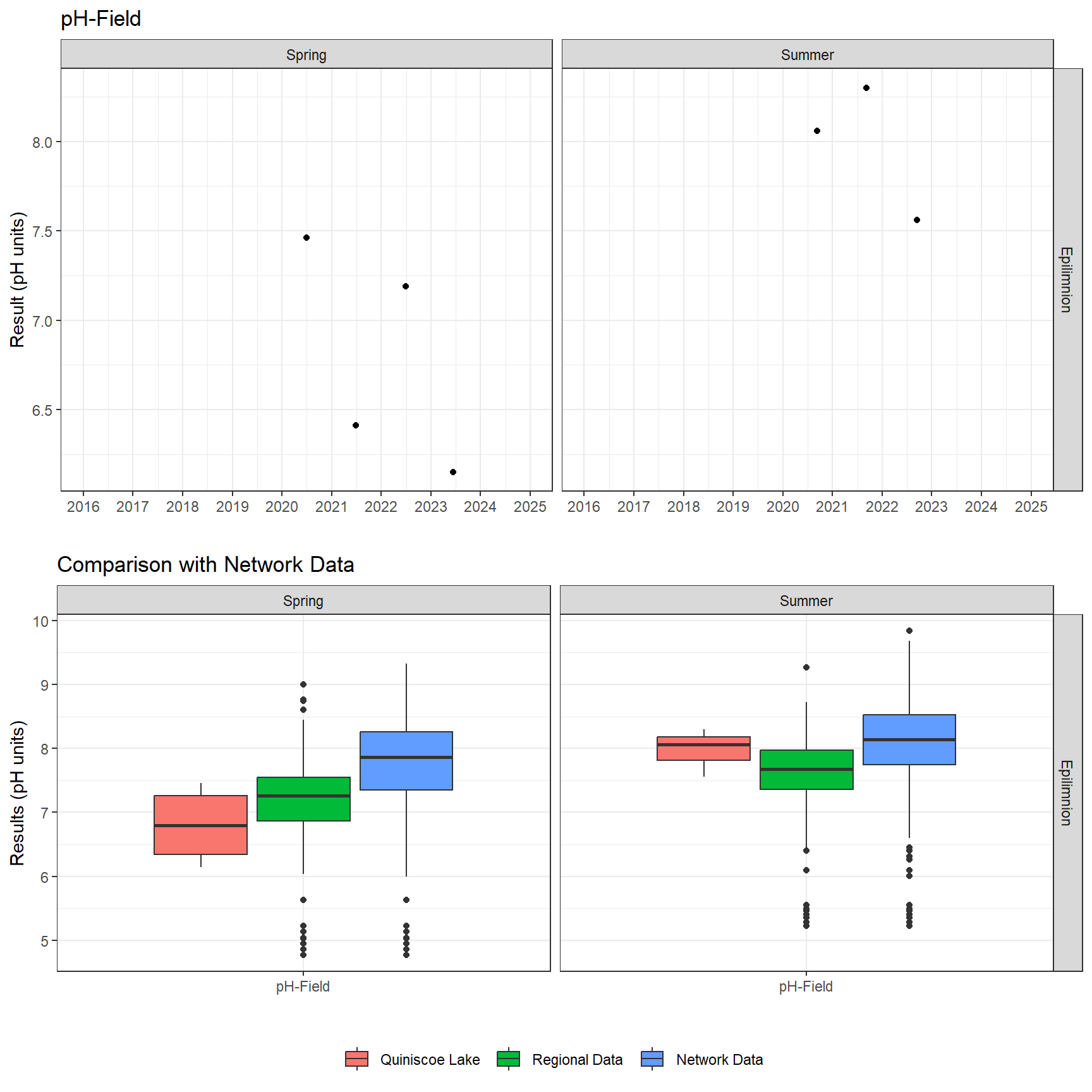 Series of plots showing results of field parameters measured at lake surface