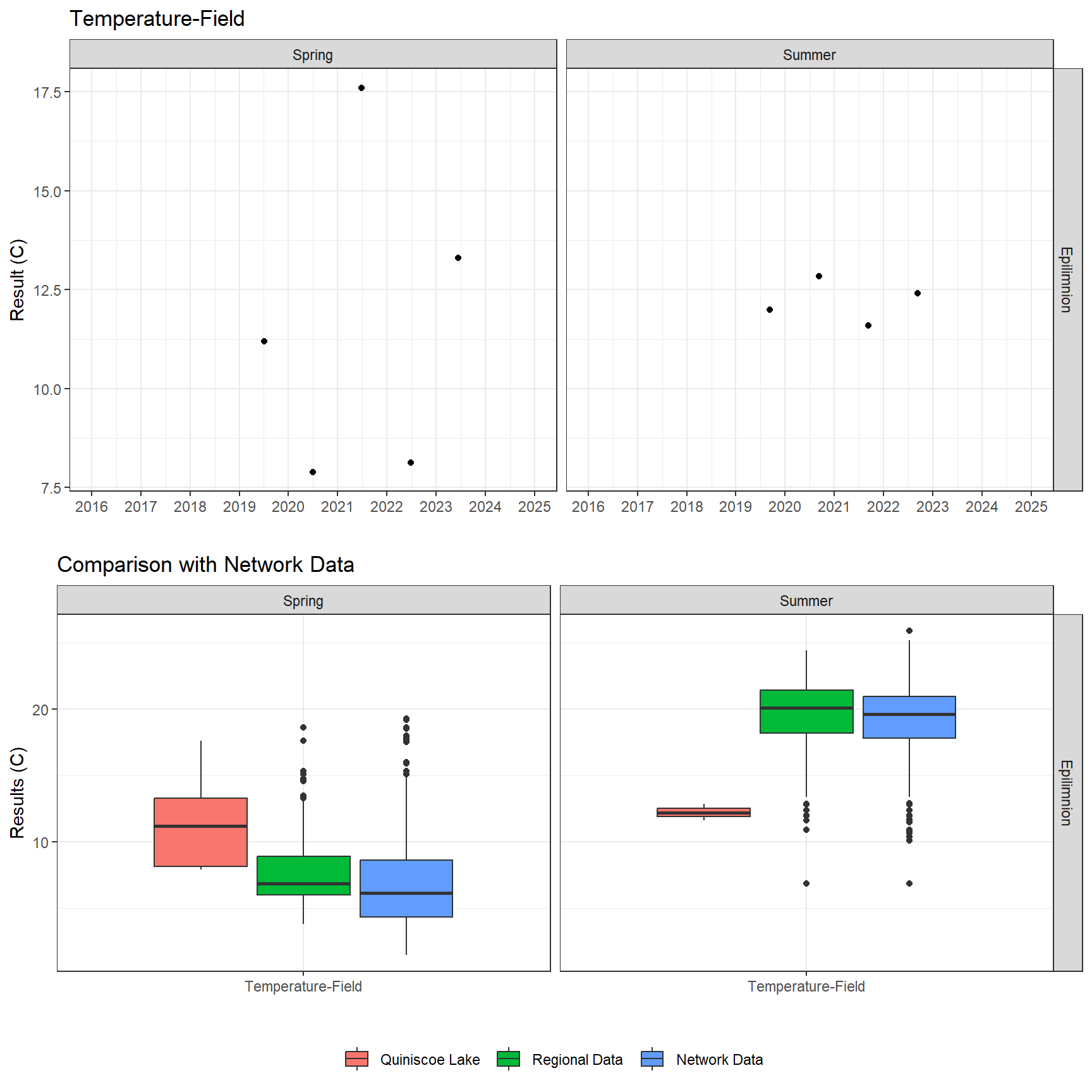 Series of plots showing results of field parameters measured at lake surface