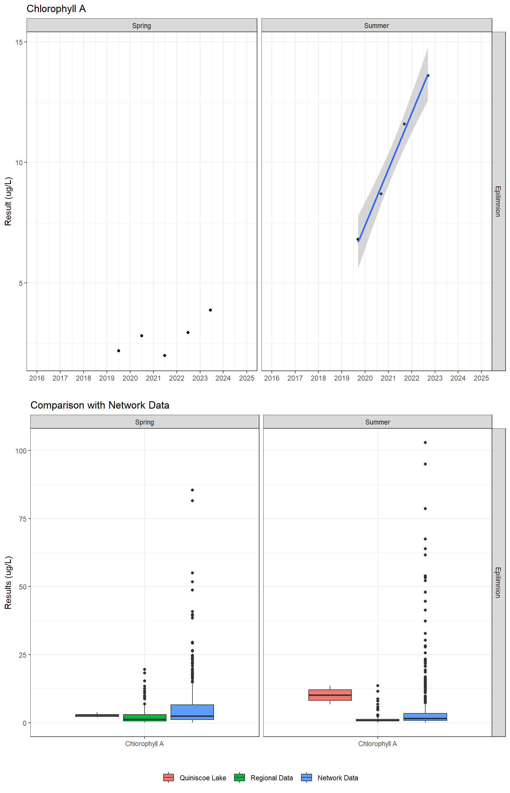 Series of plots showing results of general water quality