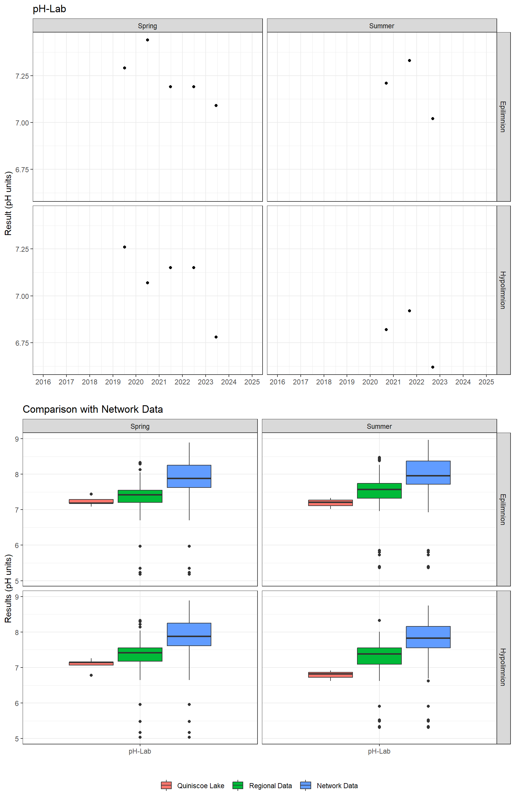 Series of plots showing results of general water quality