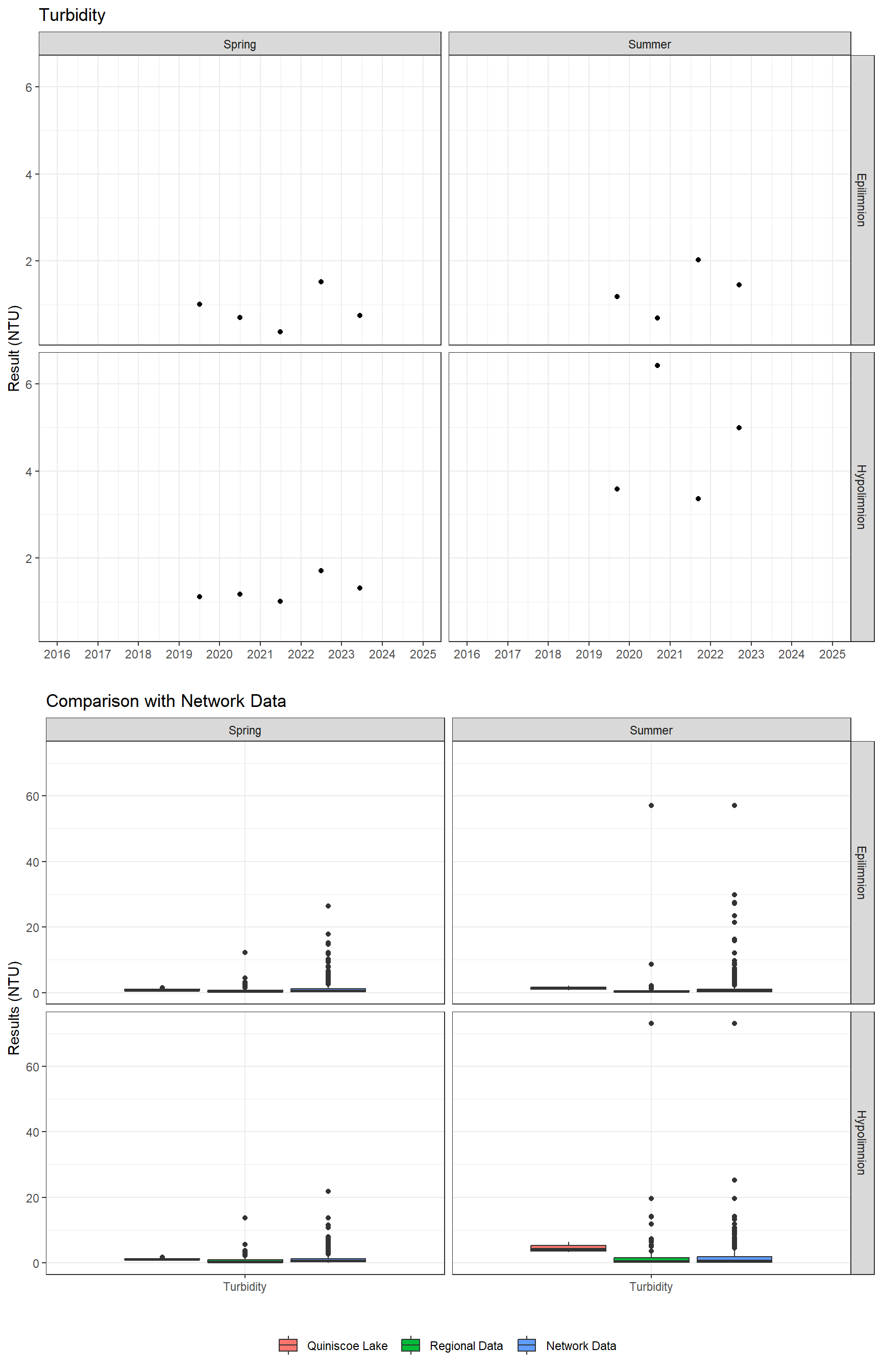 Series of plots showing results of general water quality