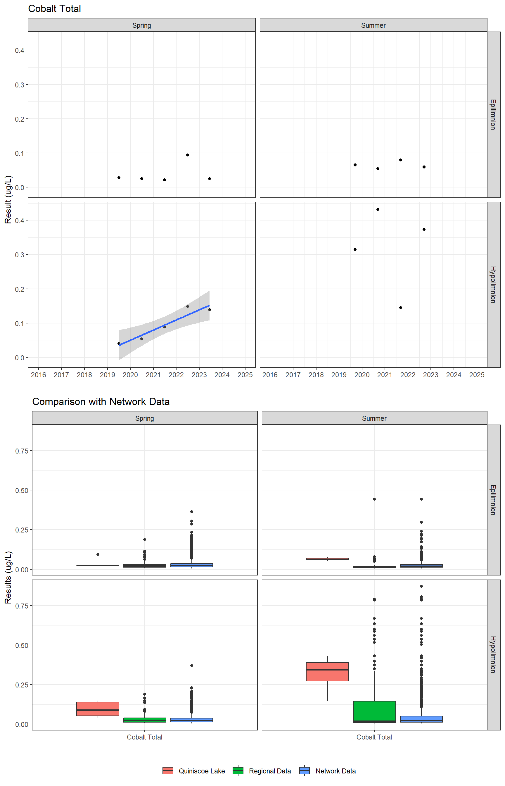 Series of plots showing results for total metals