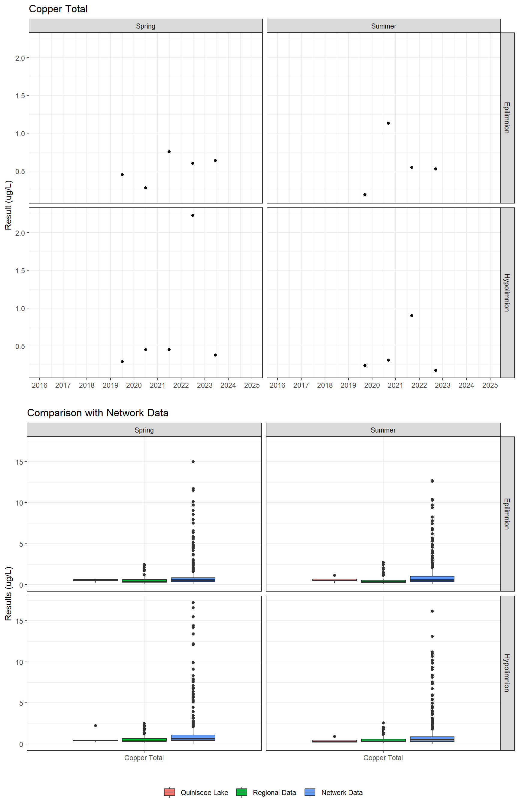Series of plots showing results for total metals