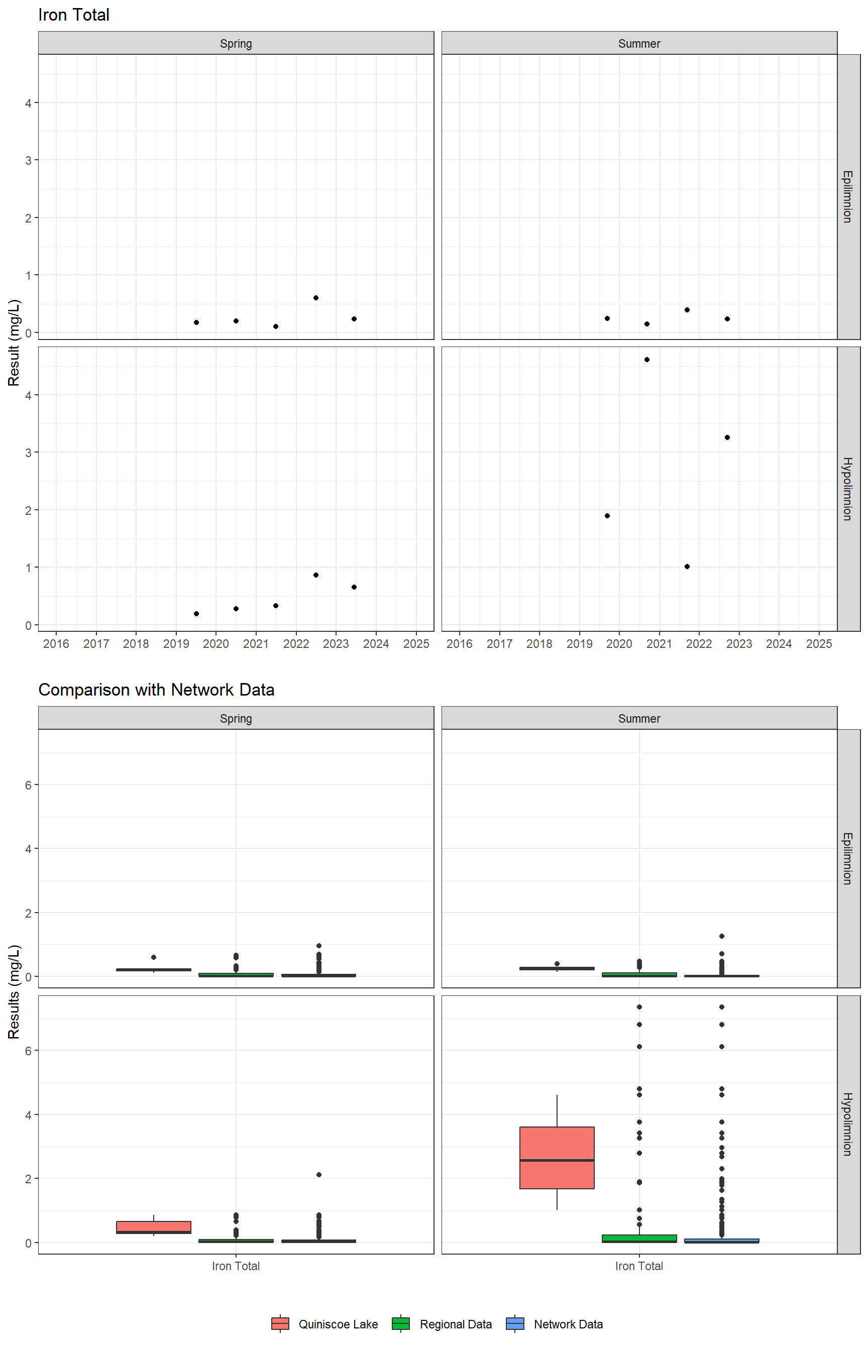 Series of plots showing results for total metals