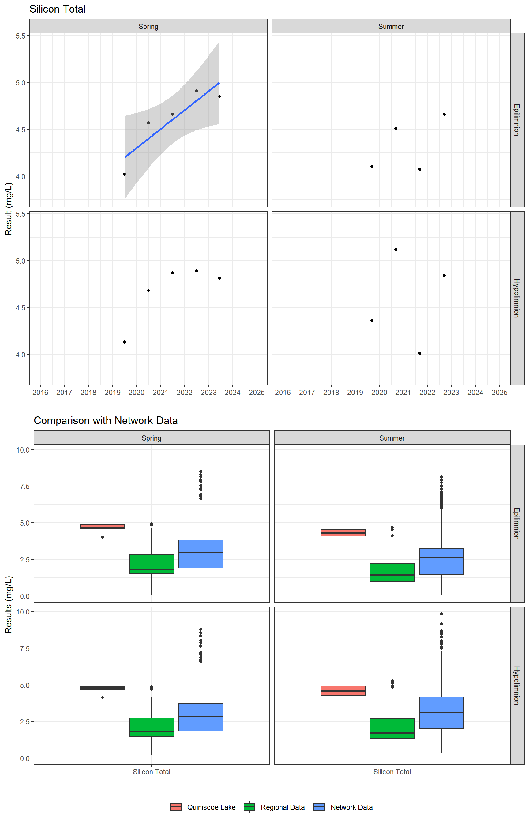 Series of plots showing results for total metals