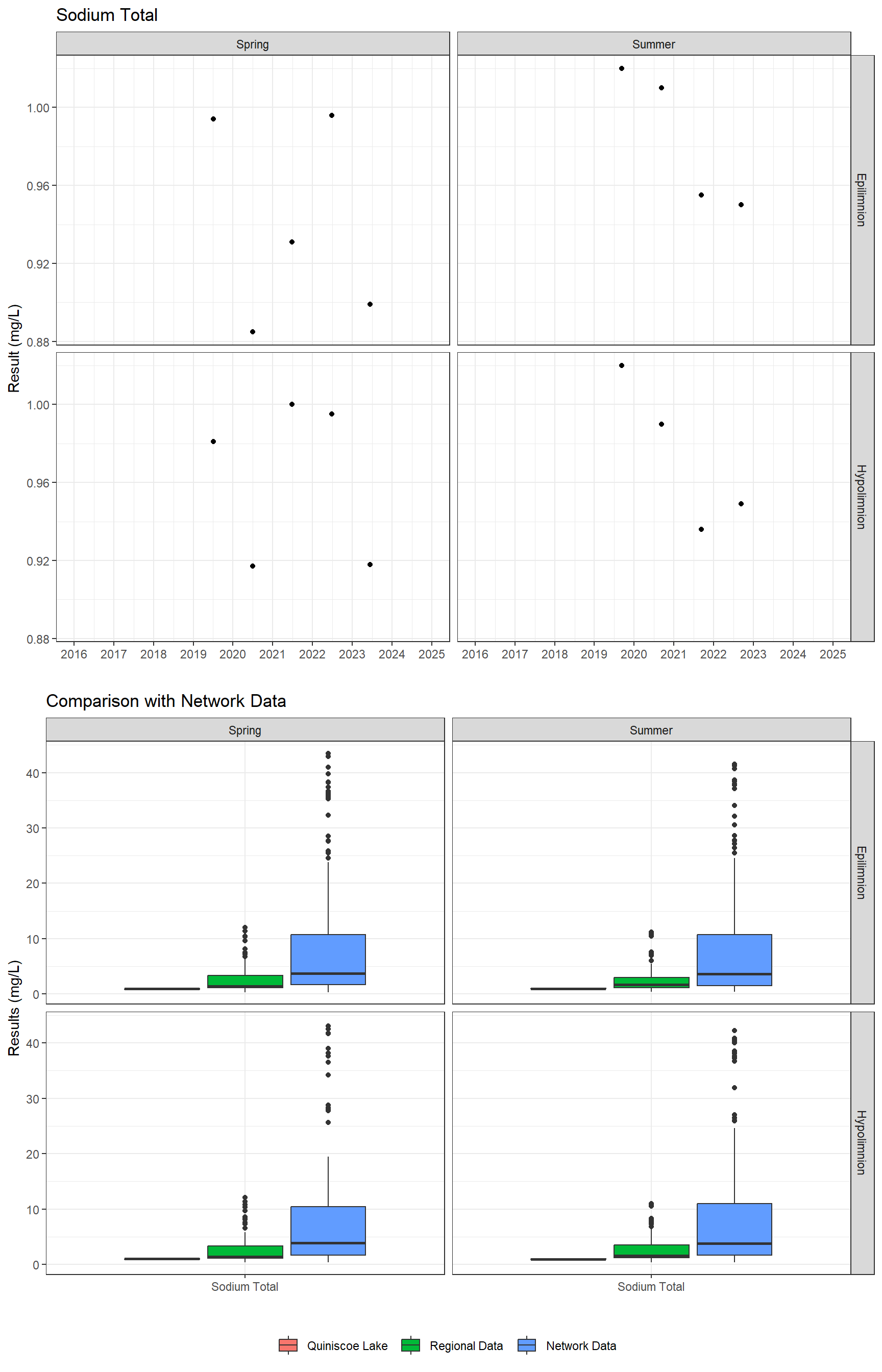 Series of plots showing results for total metals