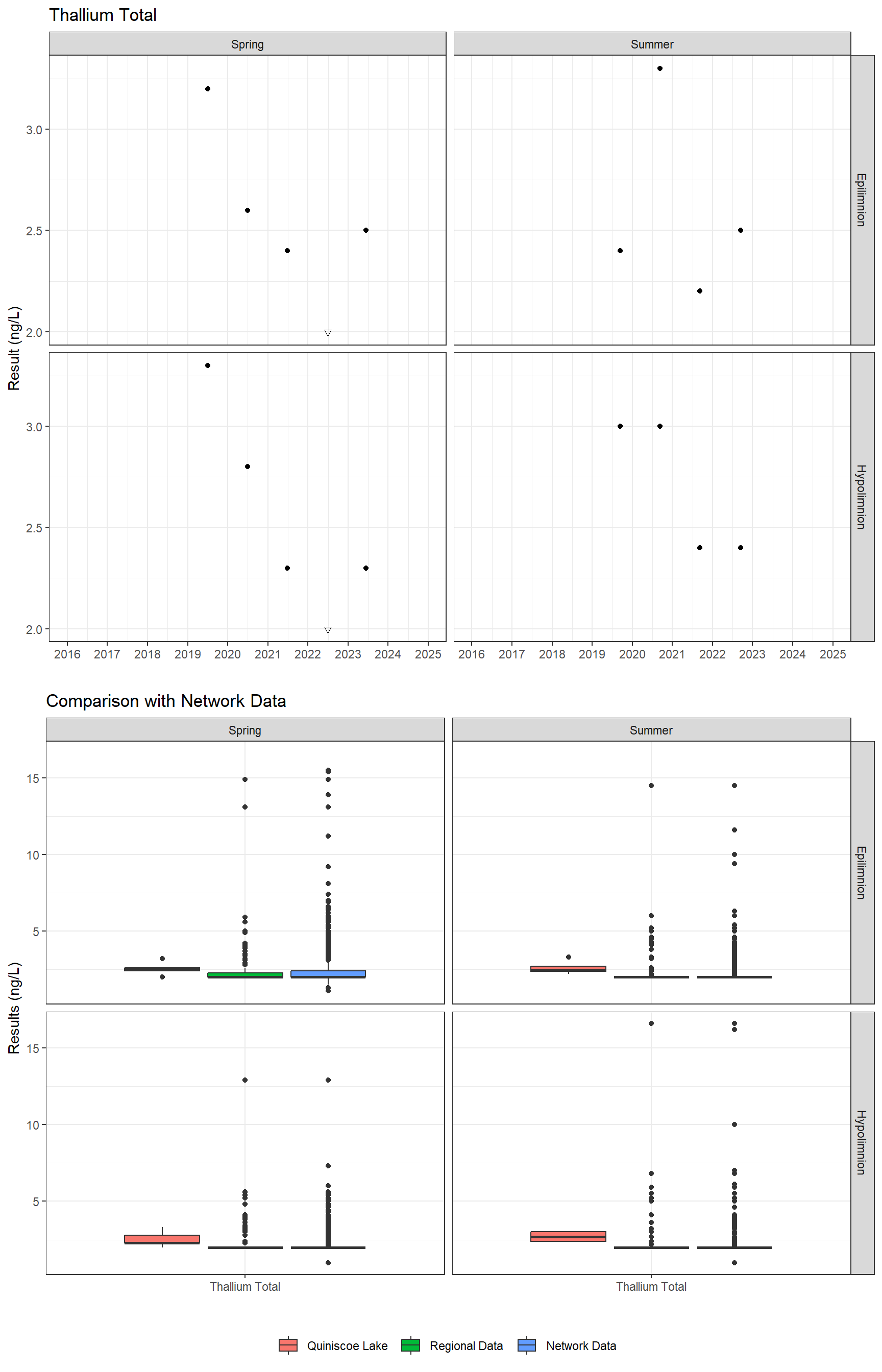 Series of plots showing results for total metals