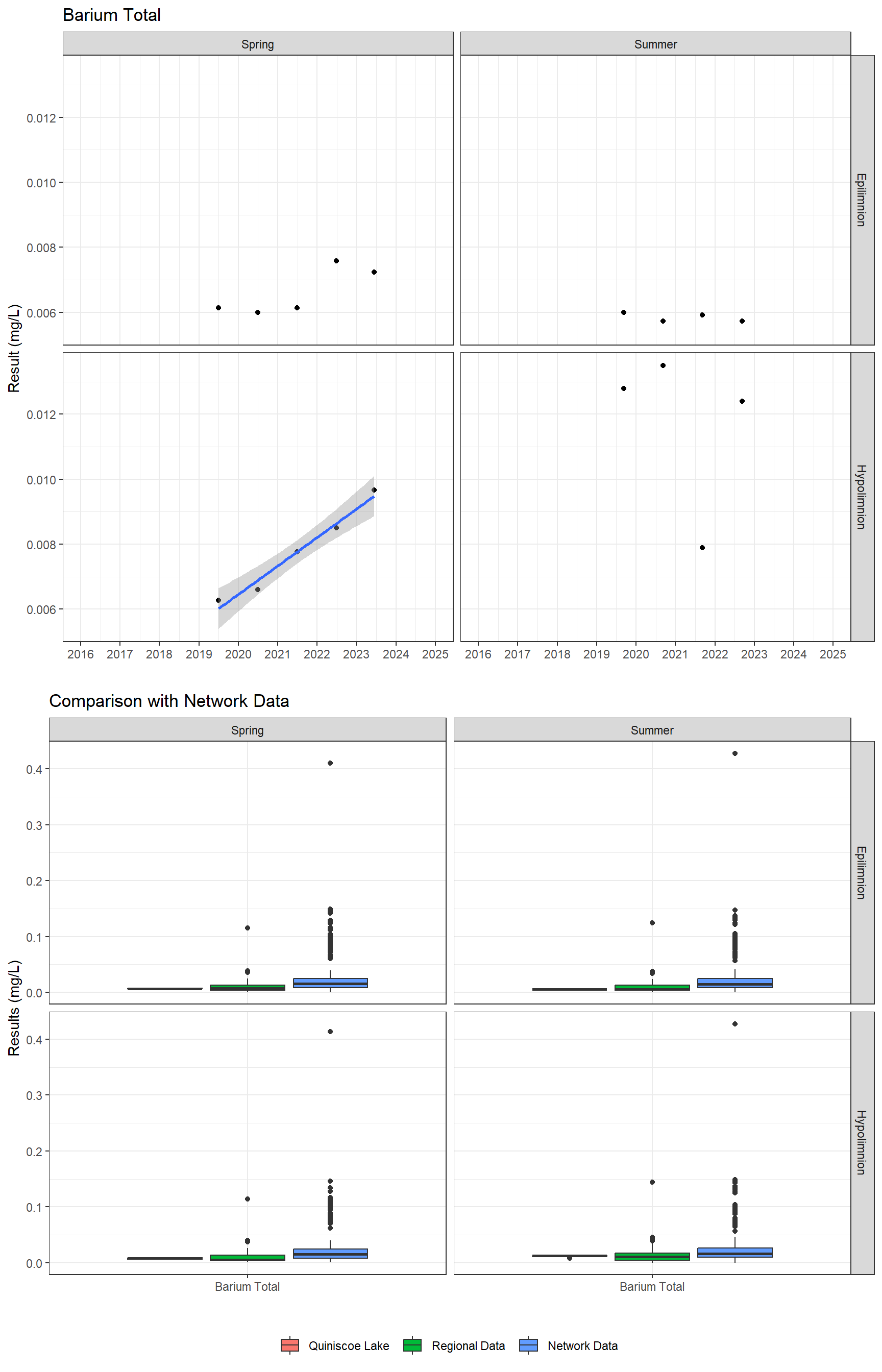 Series of plots showing results for total metals
