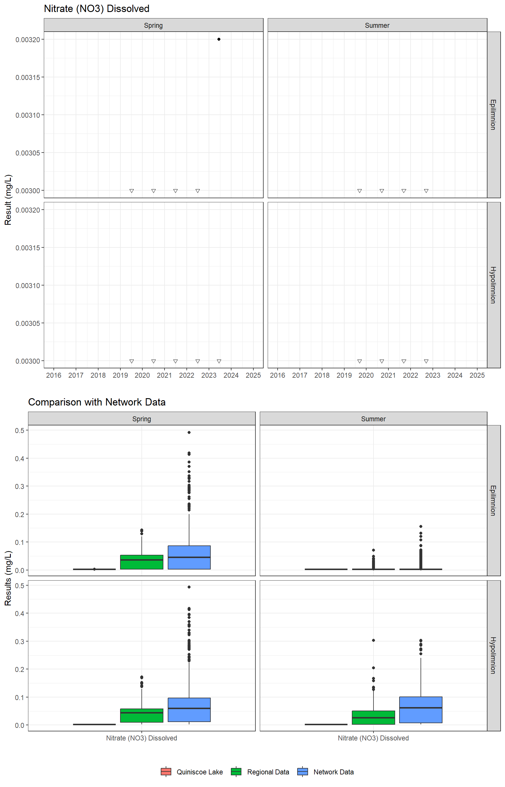 Series of plots showing results for nutrients