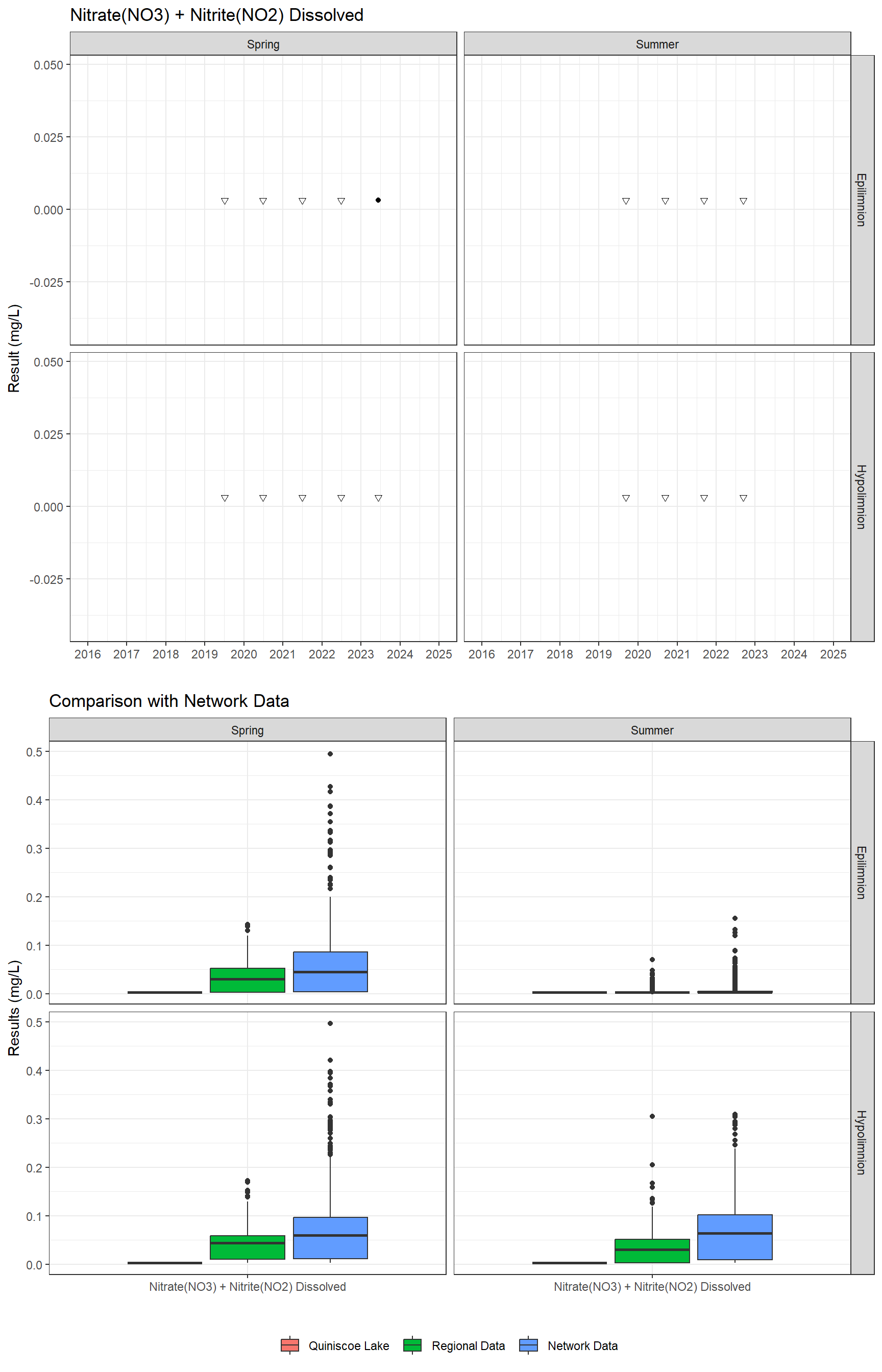 Series of plots showing results for nutrients