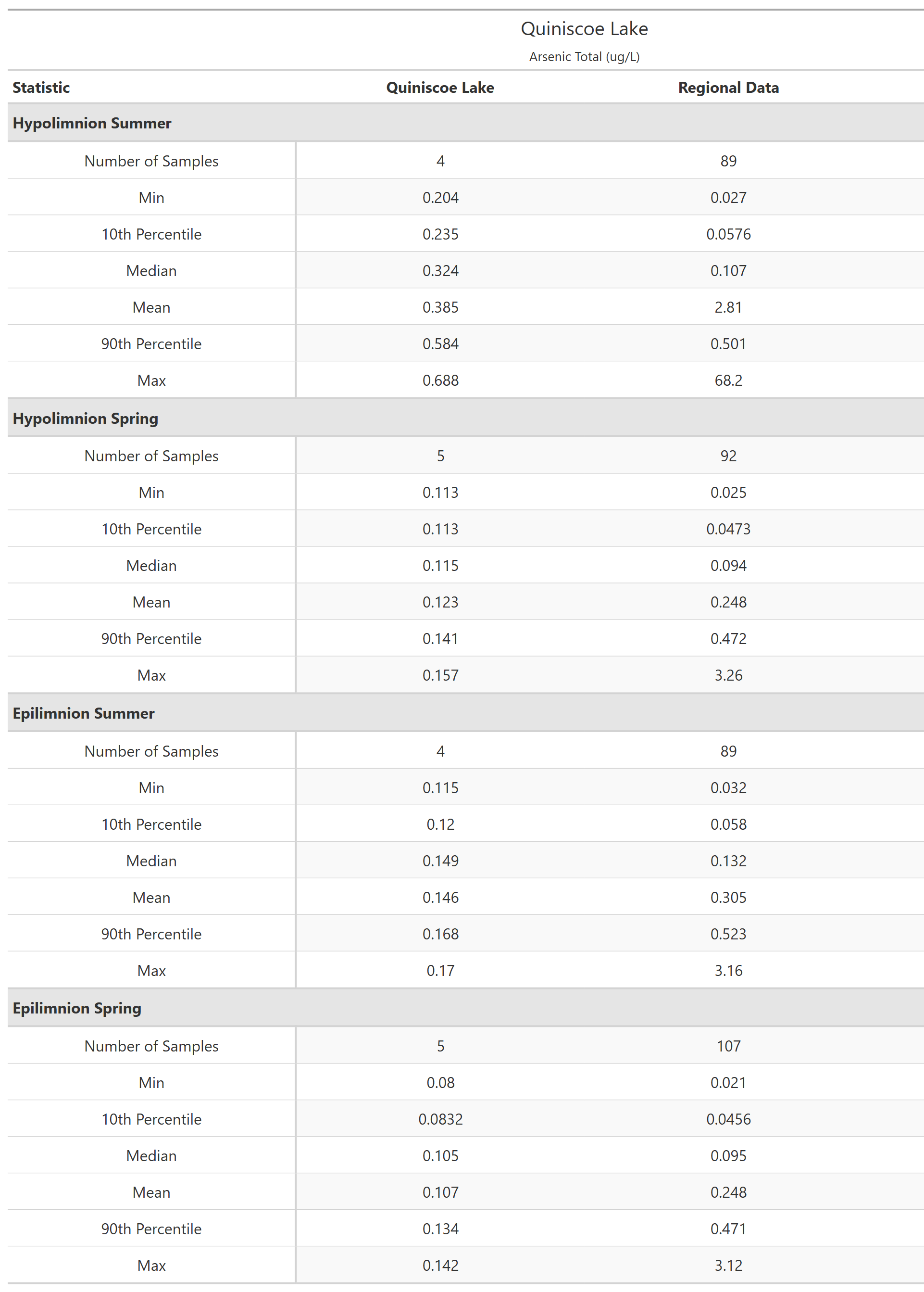 A table of summary statistics for Arsenic Total with comparison to regional data