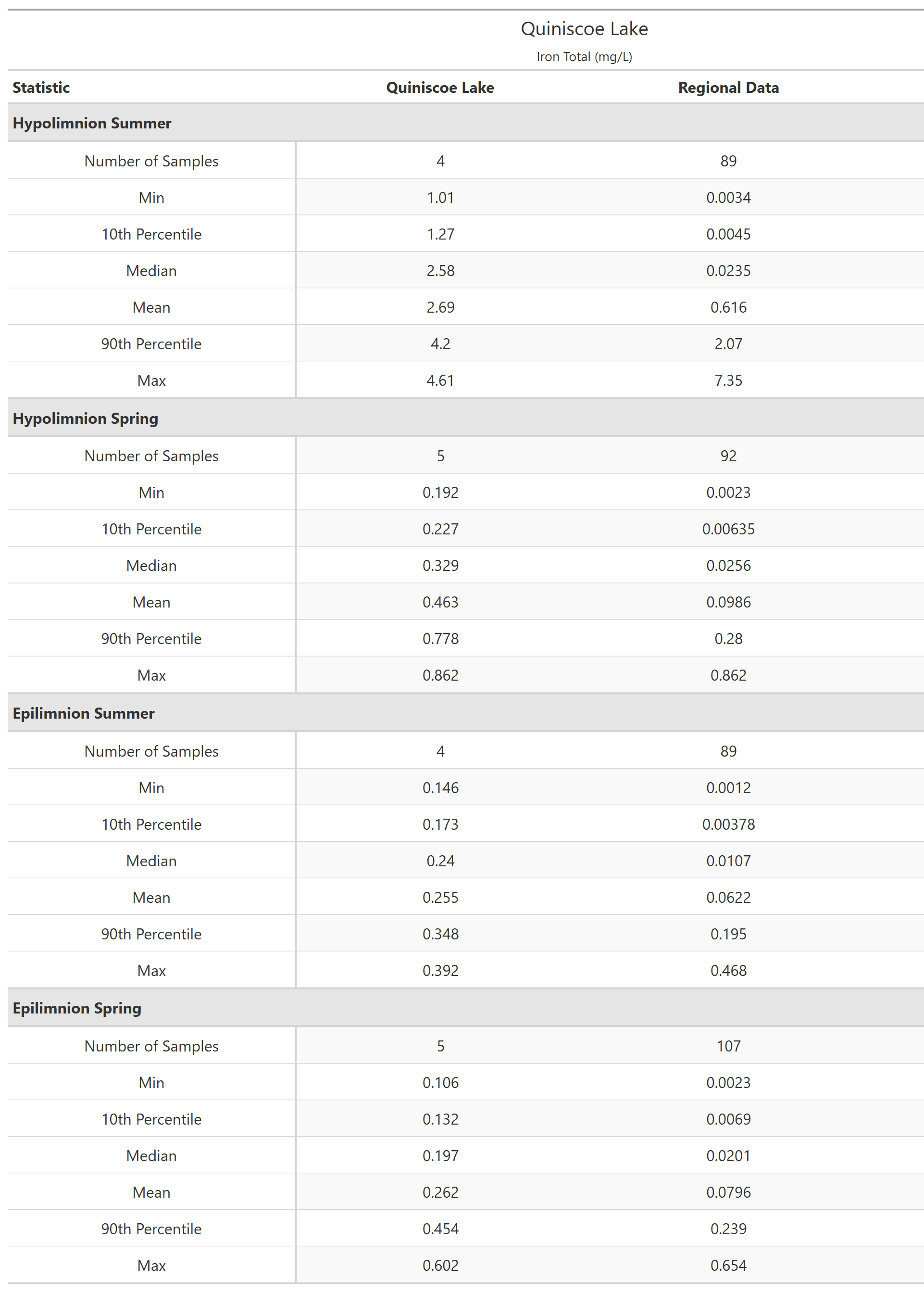 A table of summary statistics for Iron Total with comparison to regional data