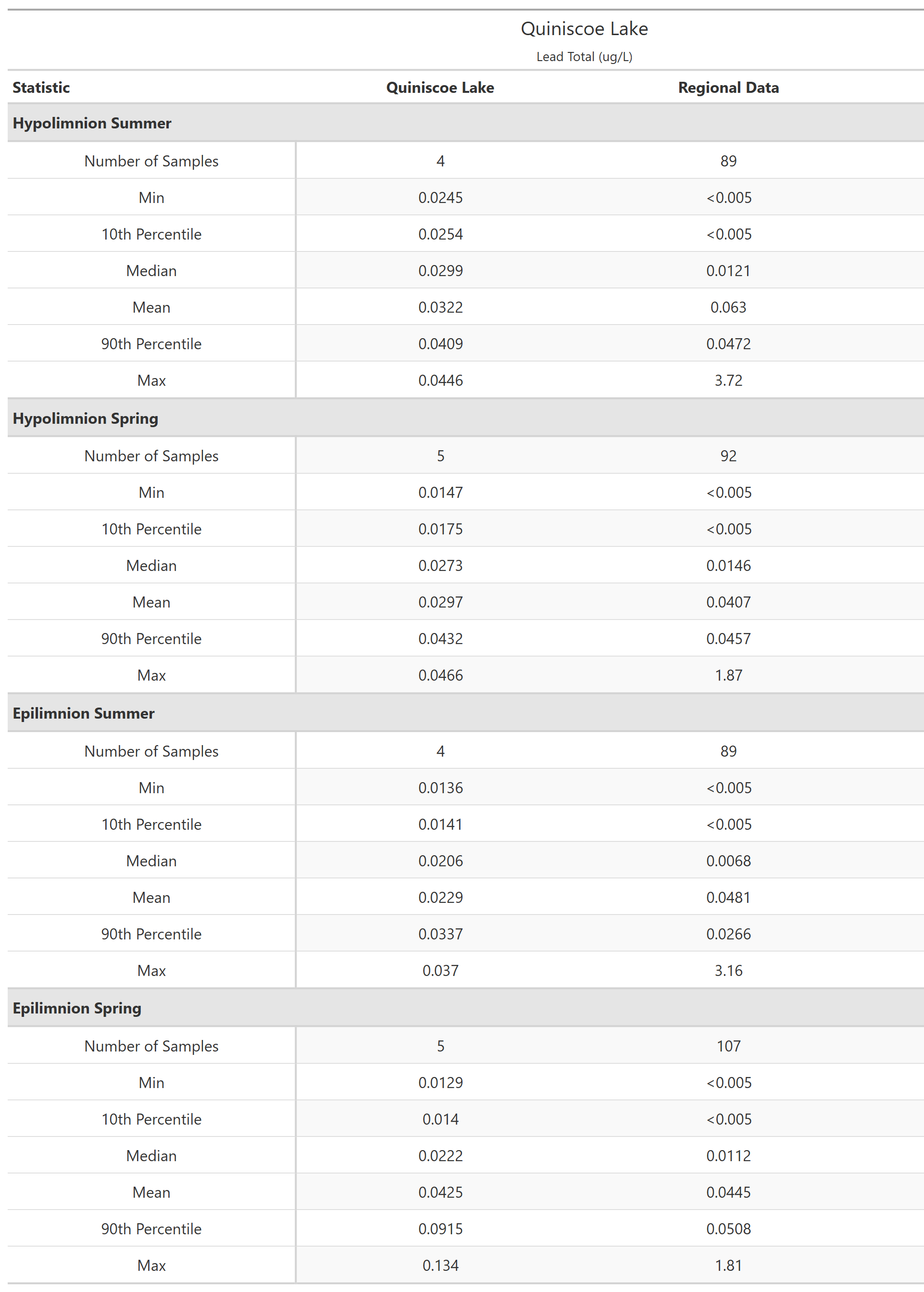 A table of summary statistics for Lead Total with comparison to regional data