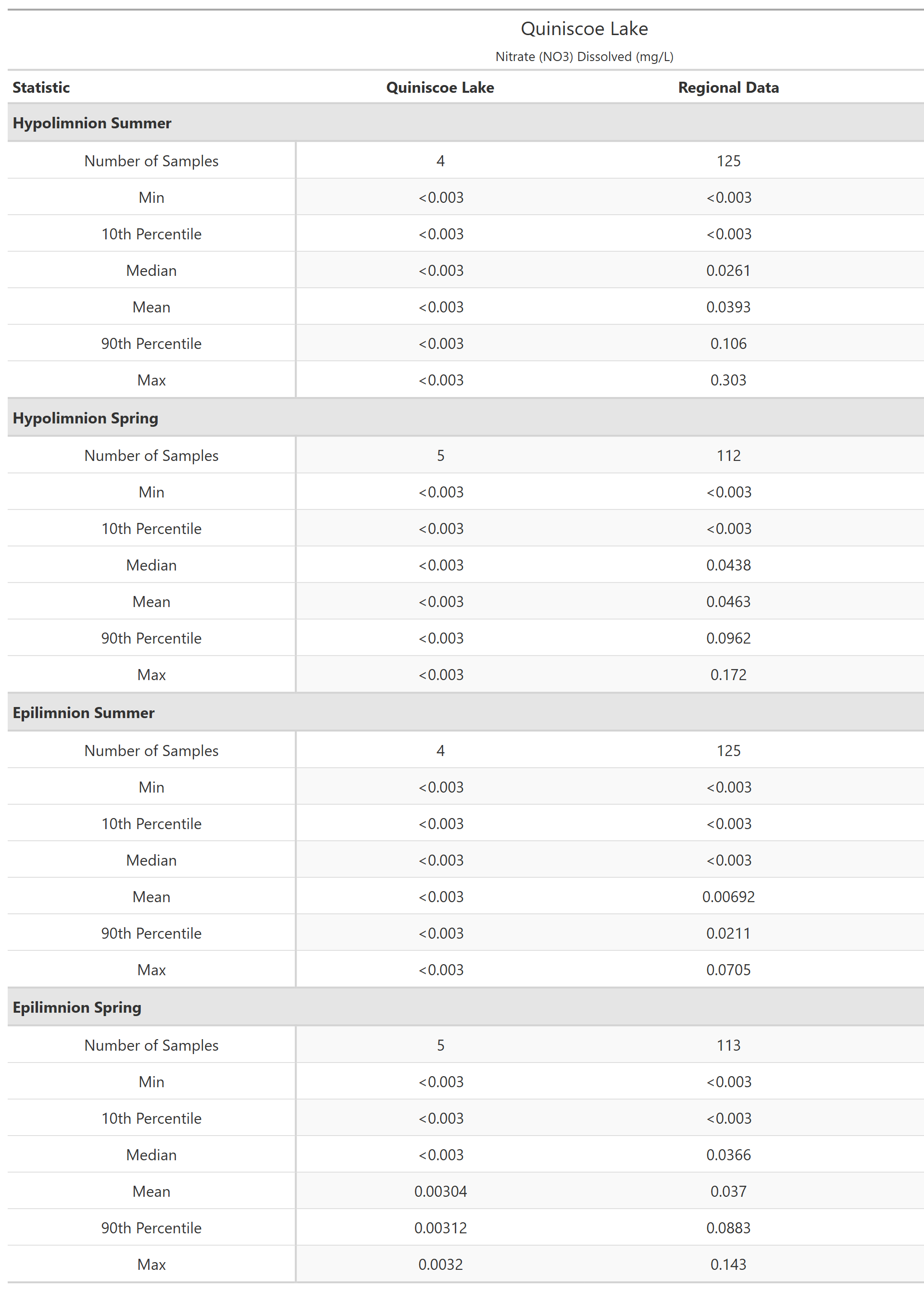 A table of summary statistics for Nitrate (NO3) Dissolved with comparison to regional data