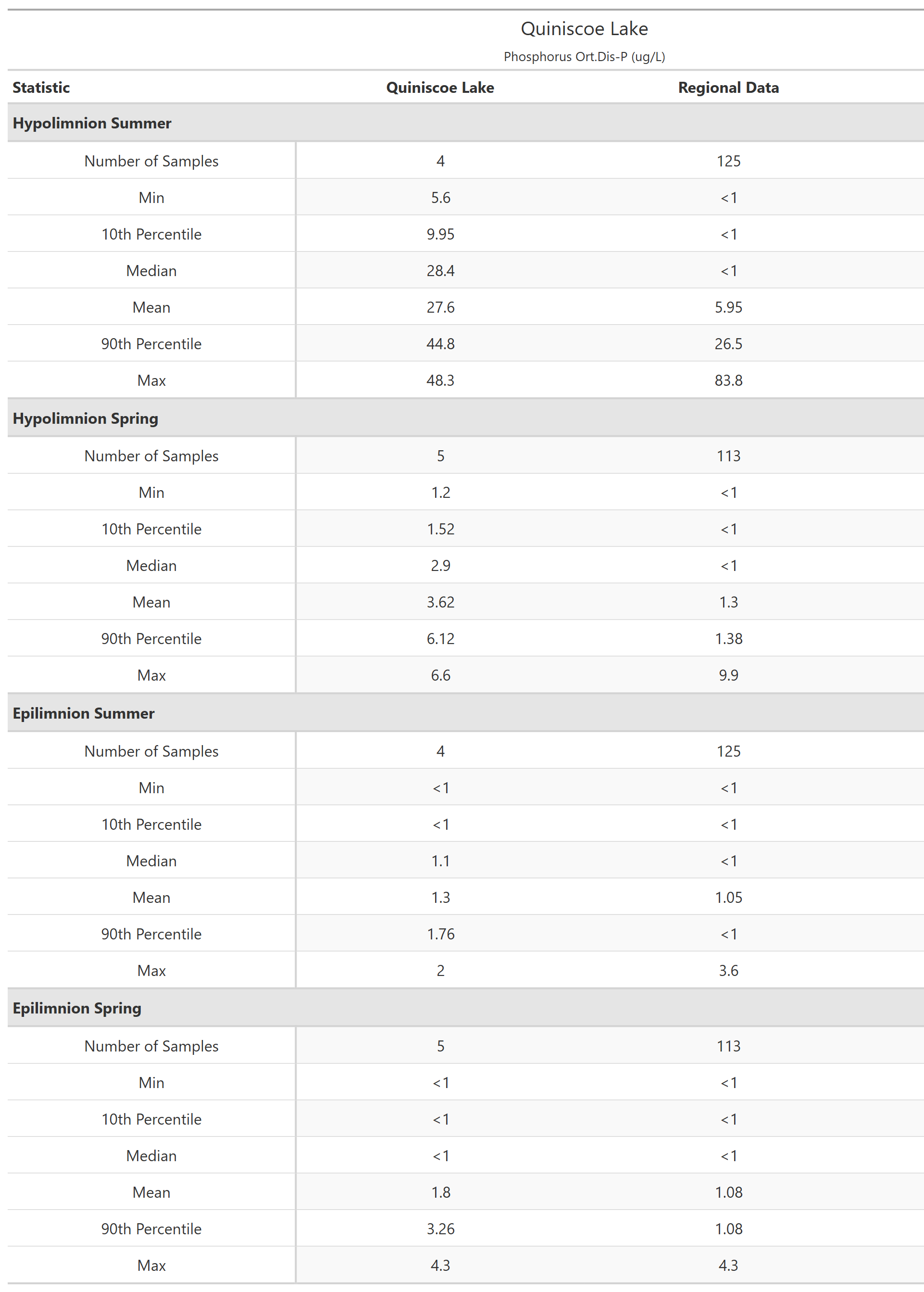 A table of summary statistics for Phosphorus Ort.Dis-P with comparison to regional data