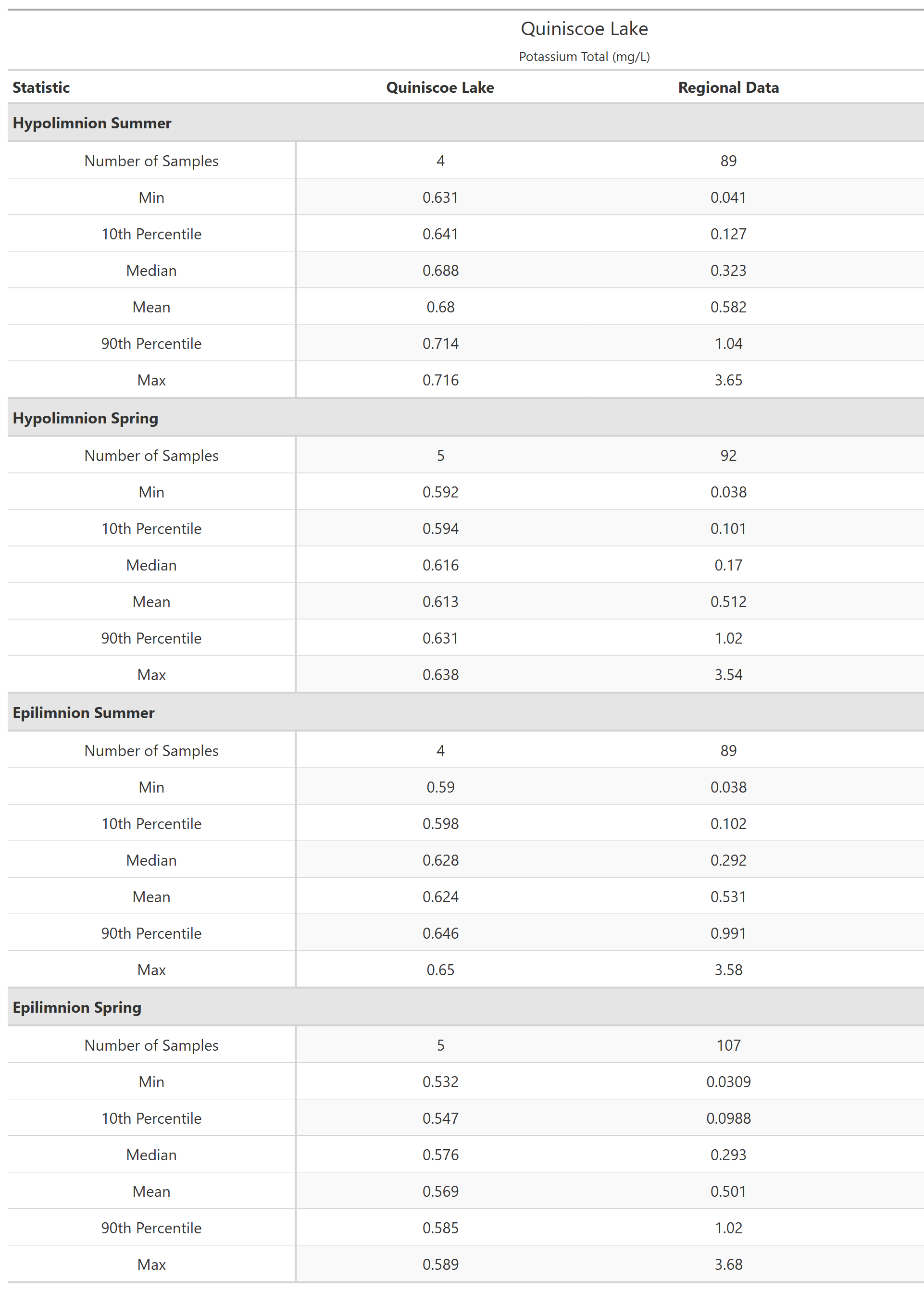 A table of summary statistics for Potassium Total with comparison to regional data