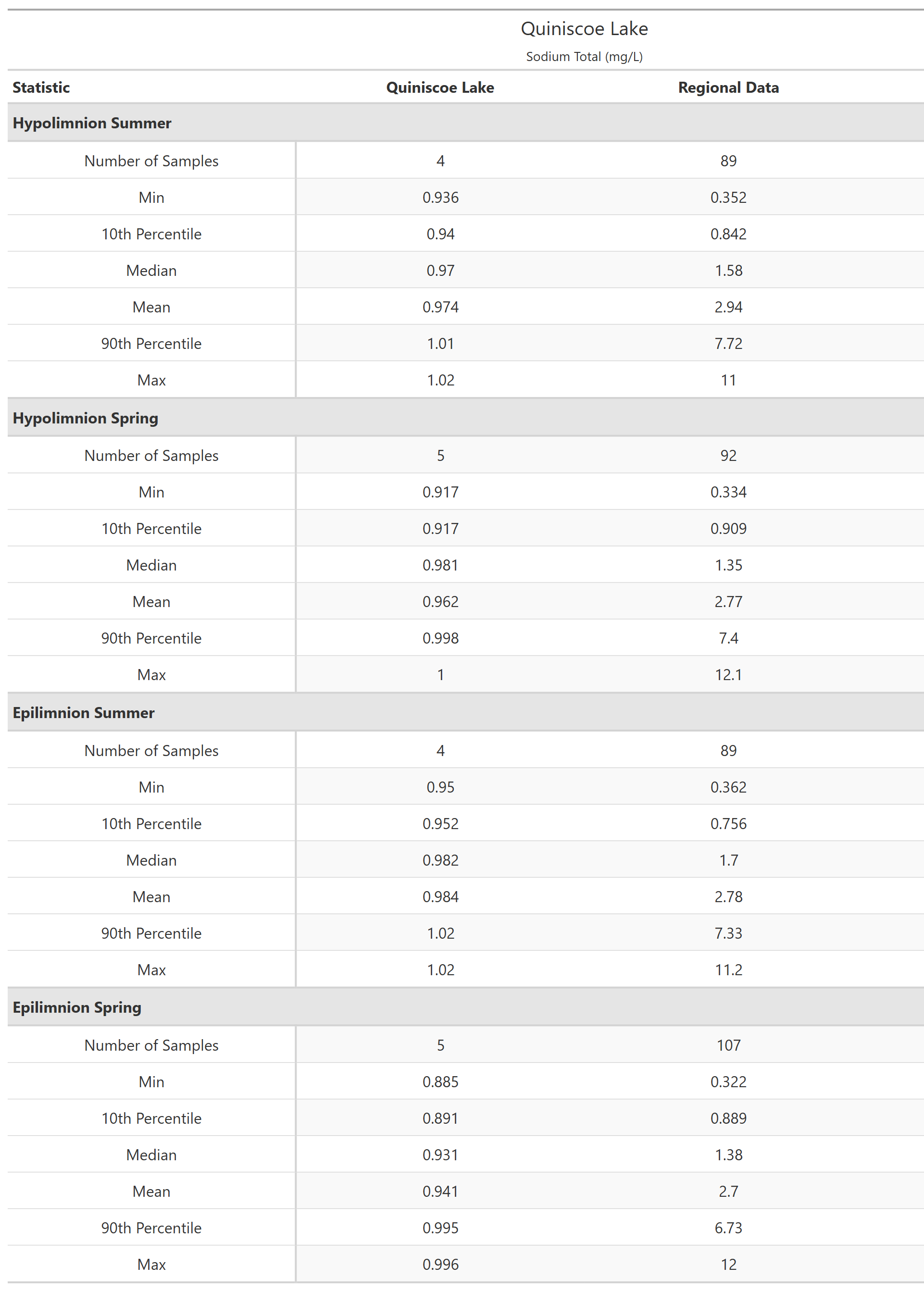 A table of summary statistics for Sodium Total with comparison to regional data