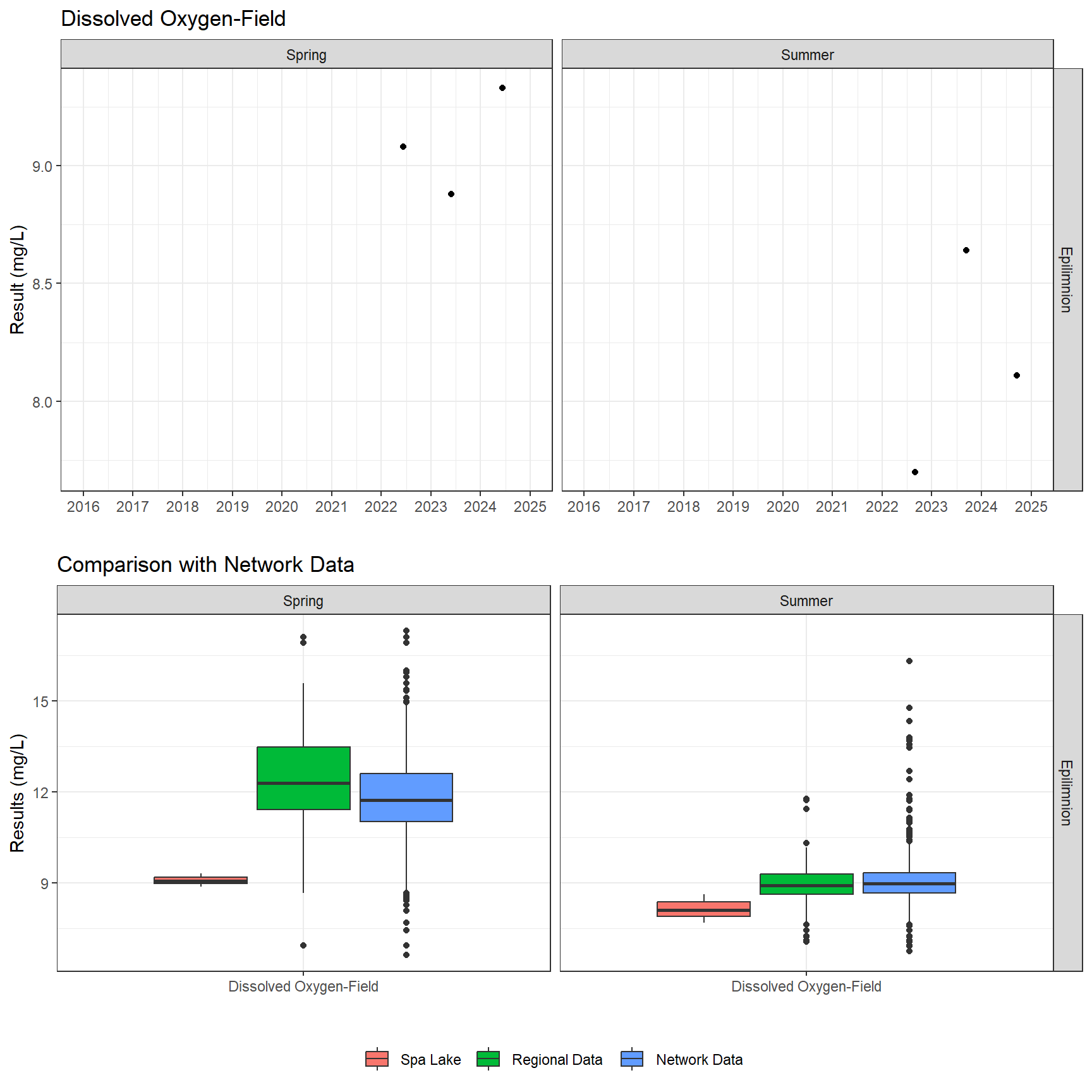 Series of plots showing results of field parameters measured at lake surface