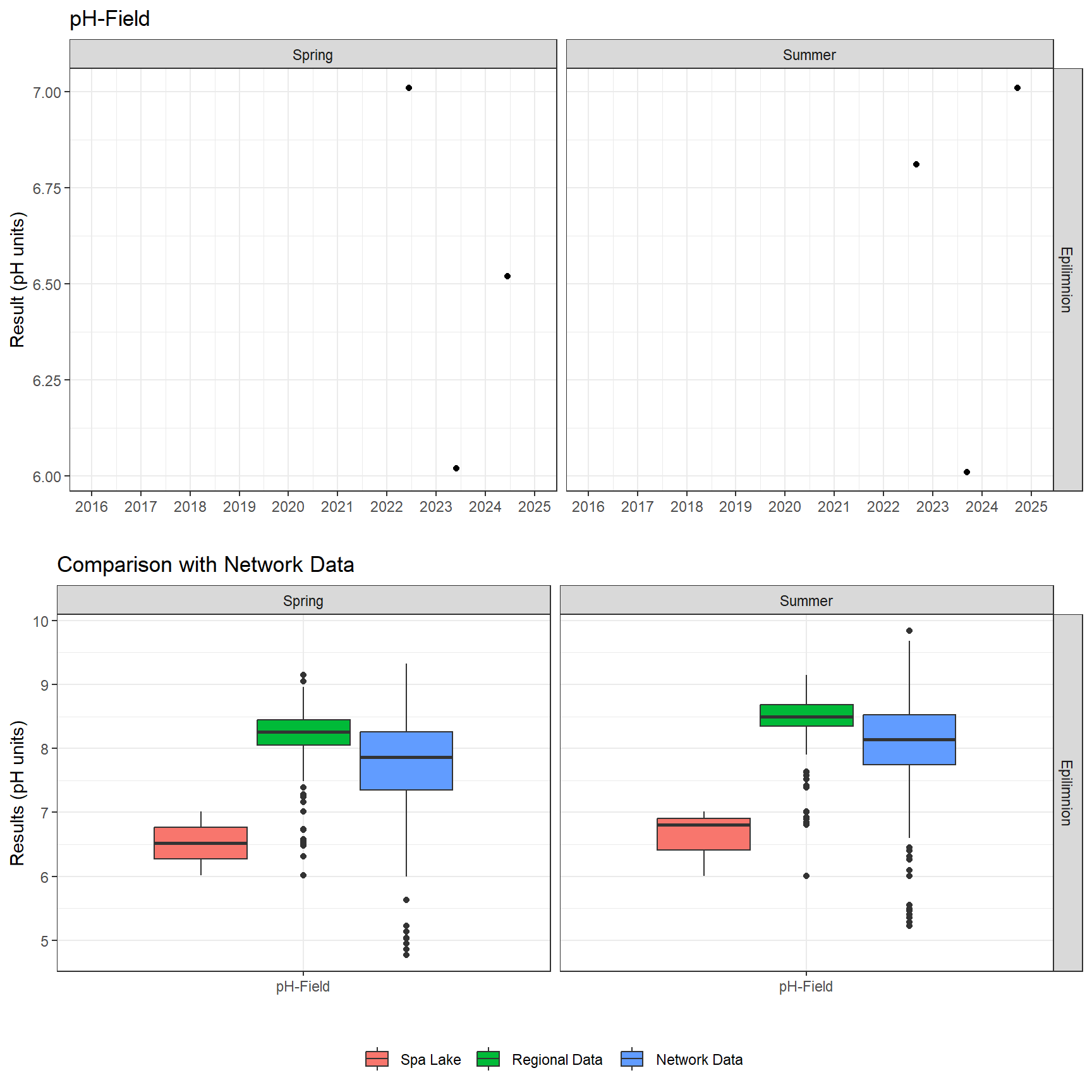 Series of plots showing results of field parameters measured at lake surface