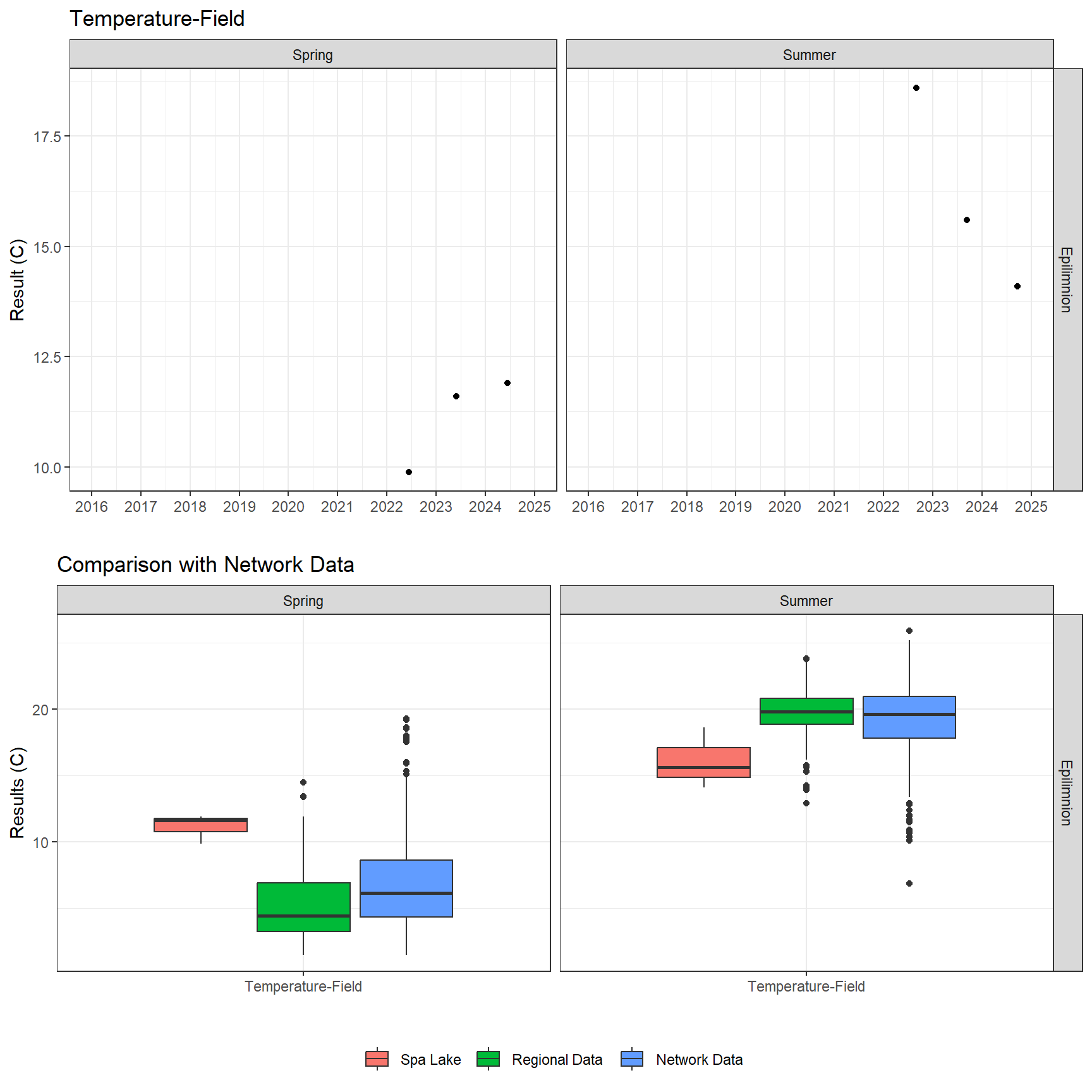 Series of plots showing results of field parameters measured at lake surface