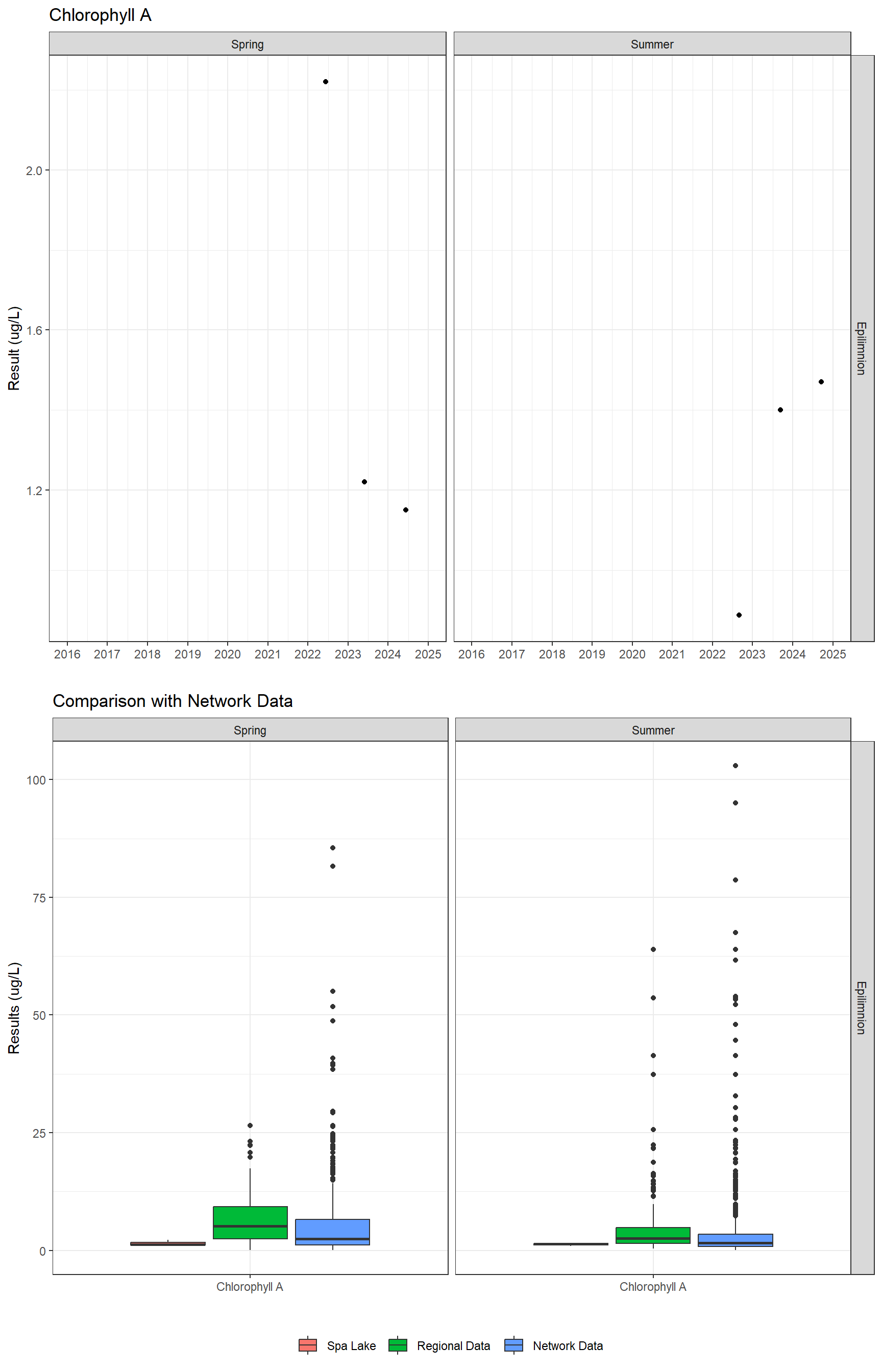Series of plots showing results of general water quality