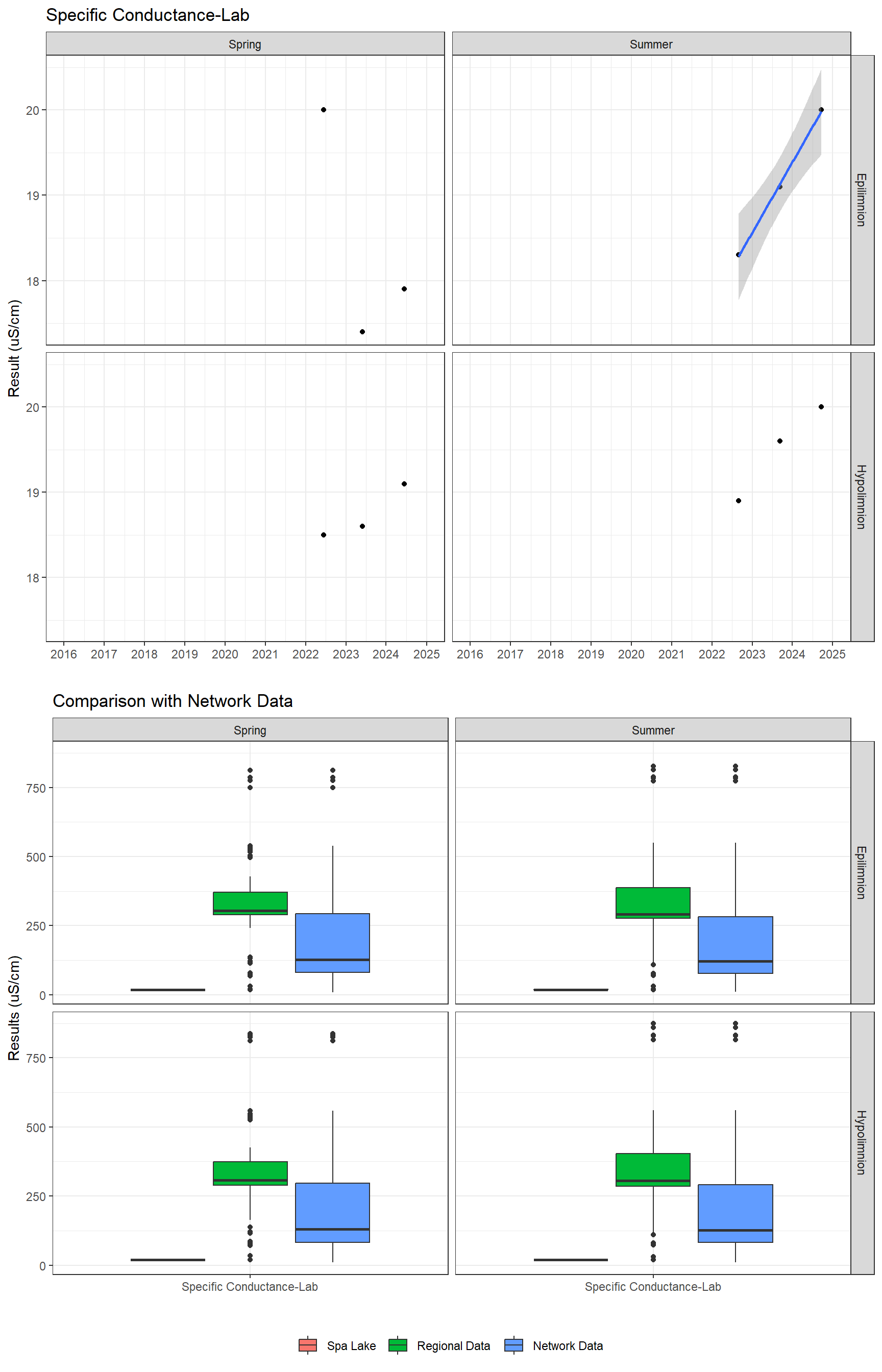 Series of plots showing results of general water quality