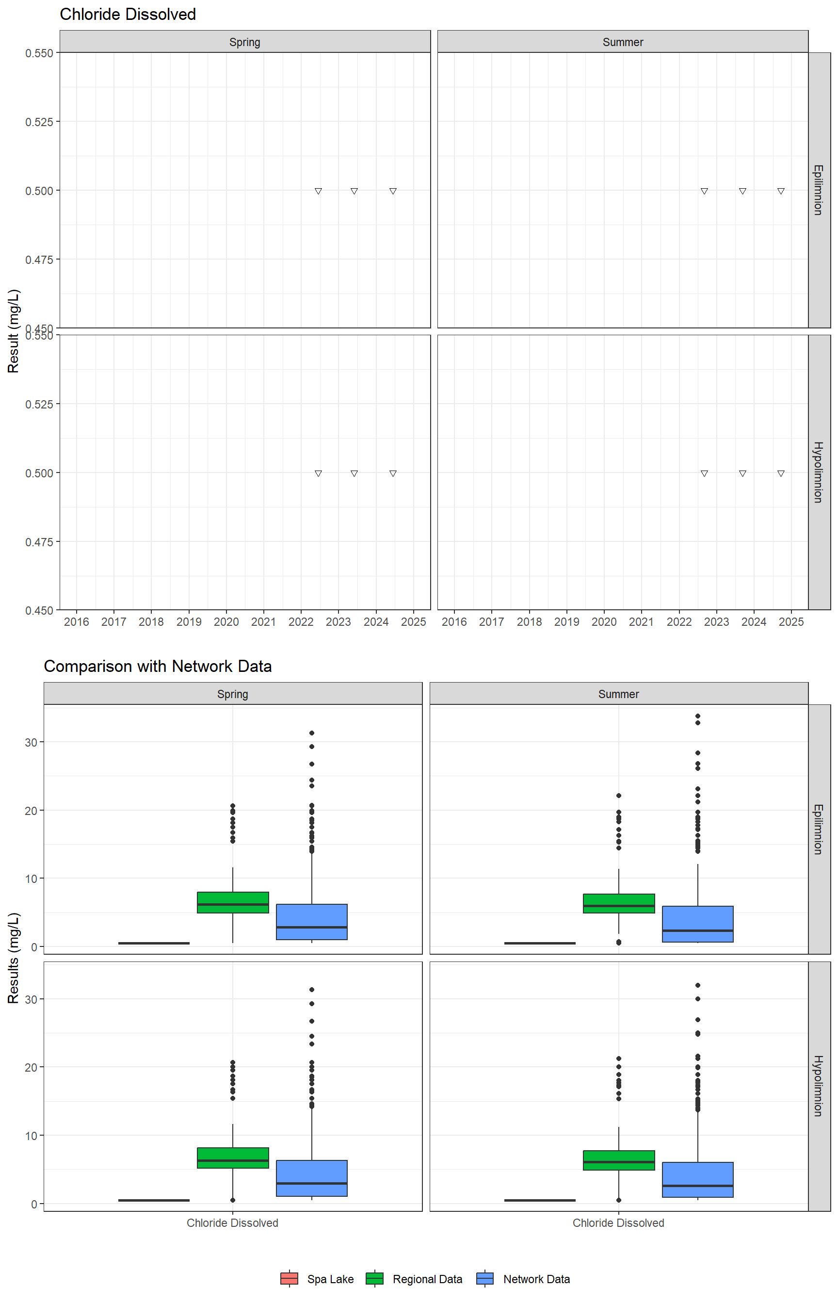 Series of plots showing results of major ions
