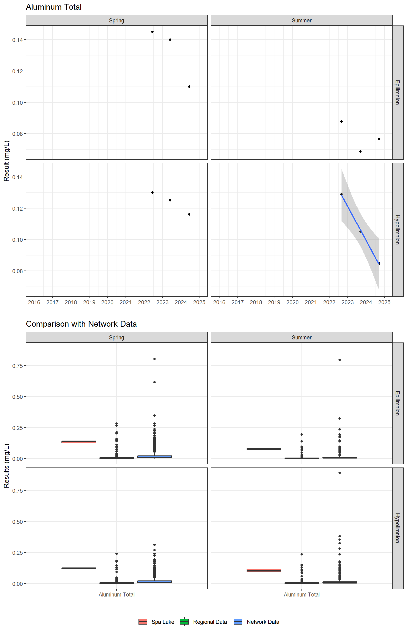 Series of plots showing results for total metals