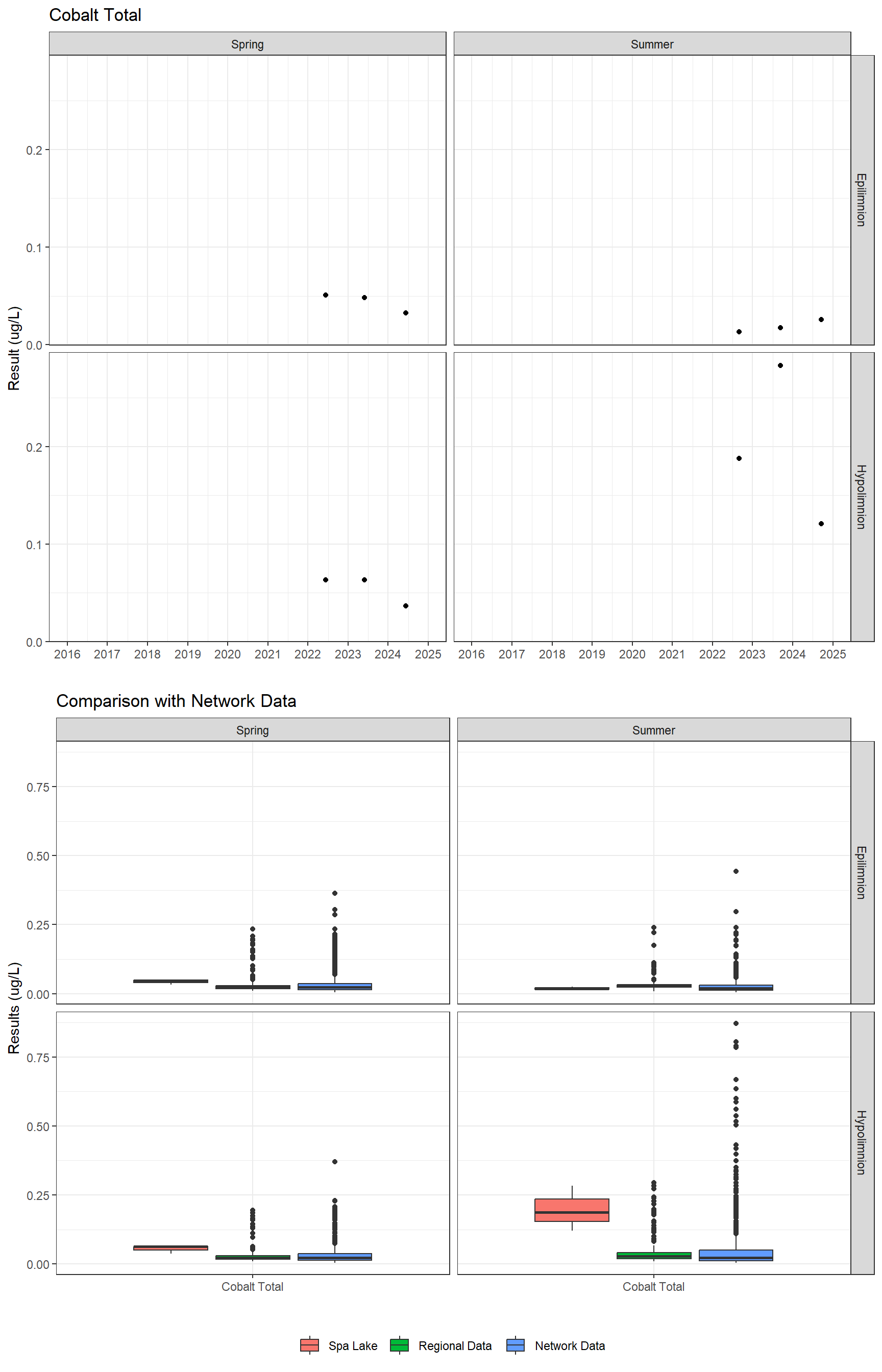 Series of plots showing results for total metals