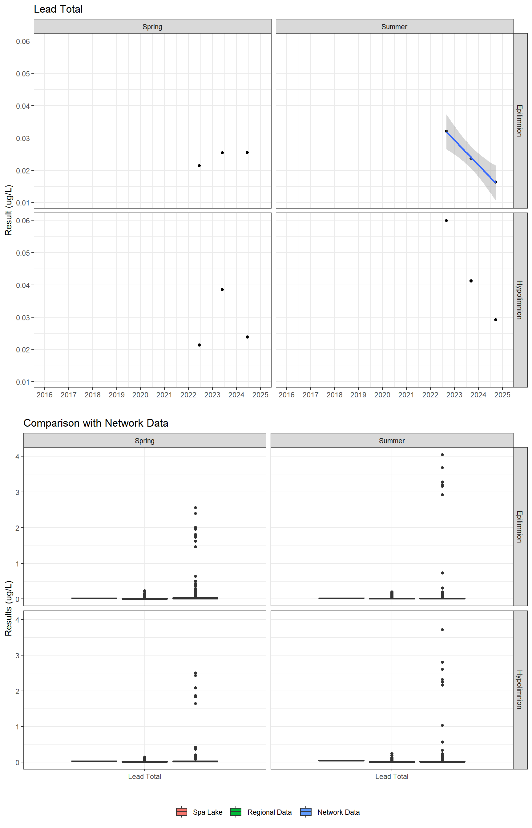 Series of plots showing results for total metals