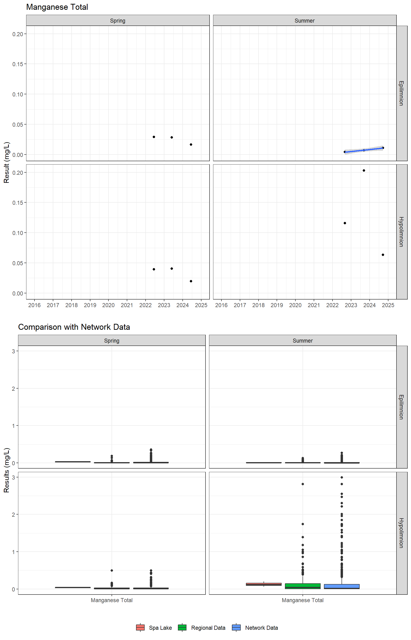 Series of plots showing results for total metals