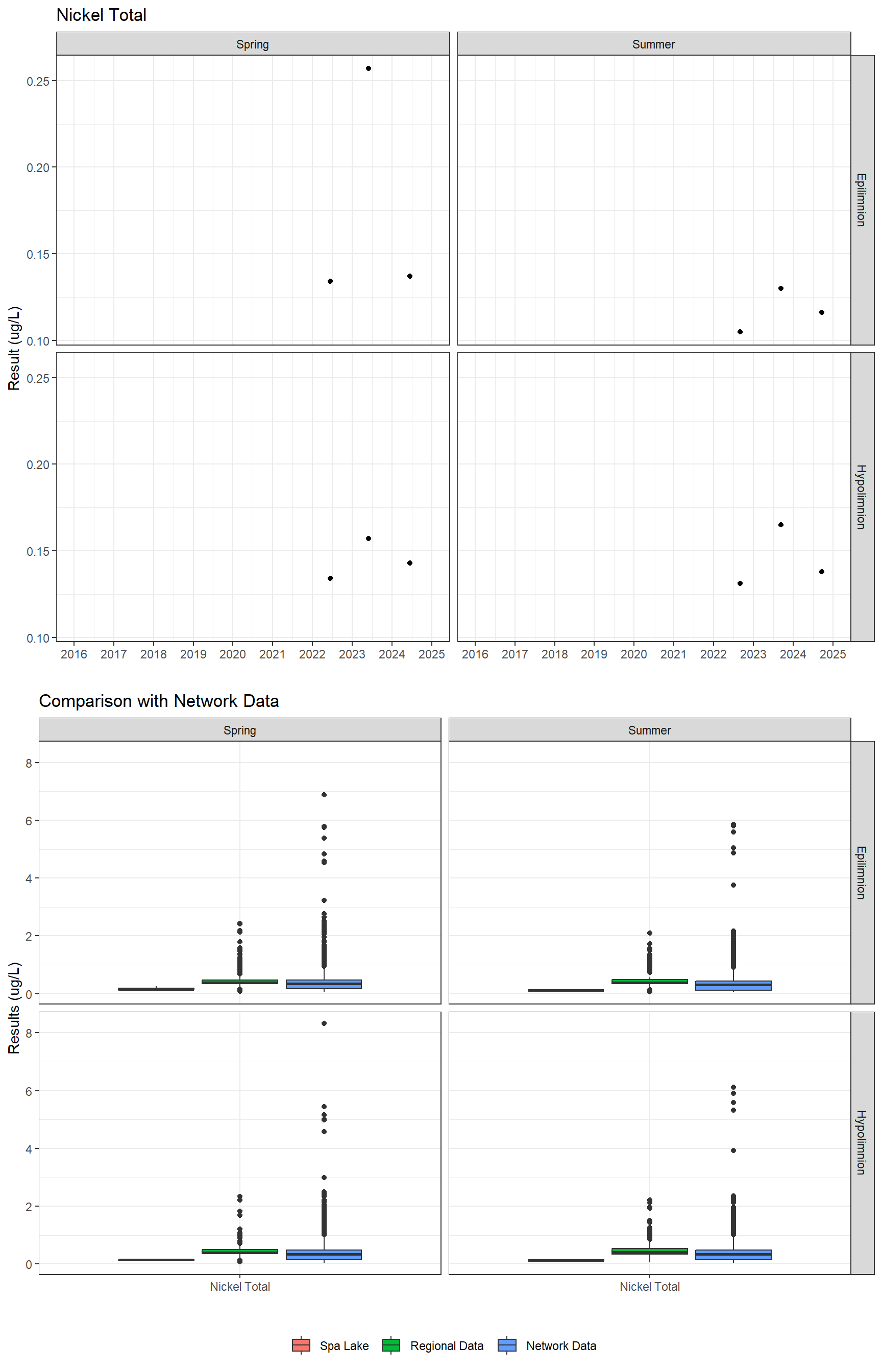 Series of plots showing results for total metals