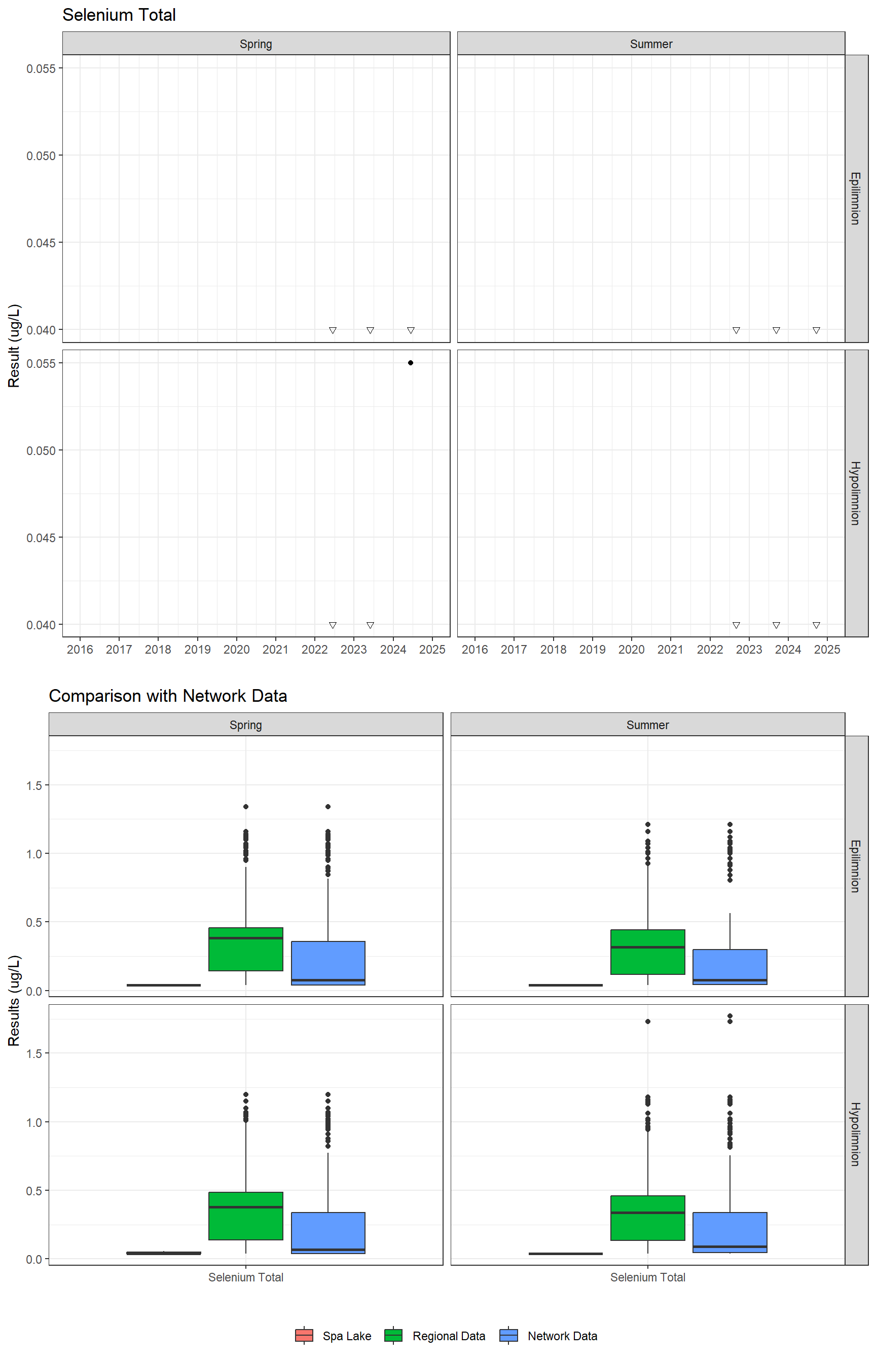 Series of plots showing results for total metals