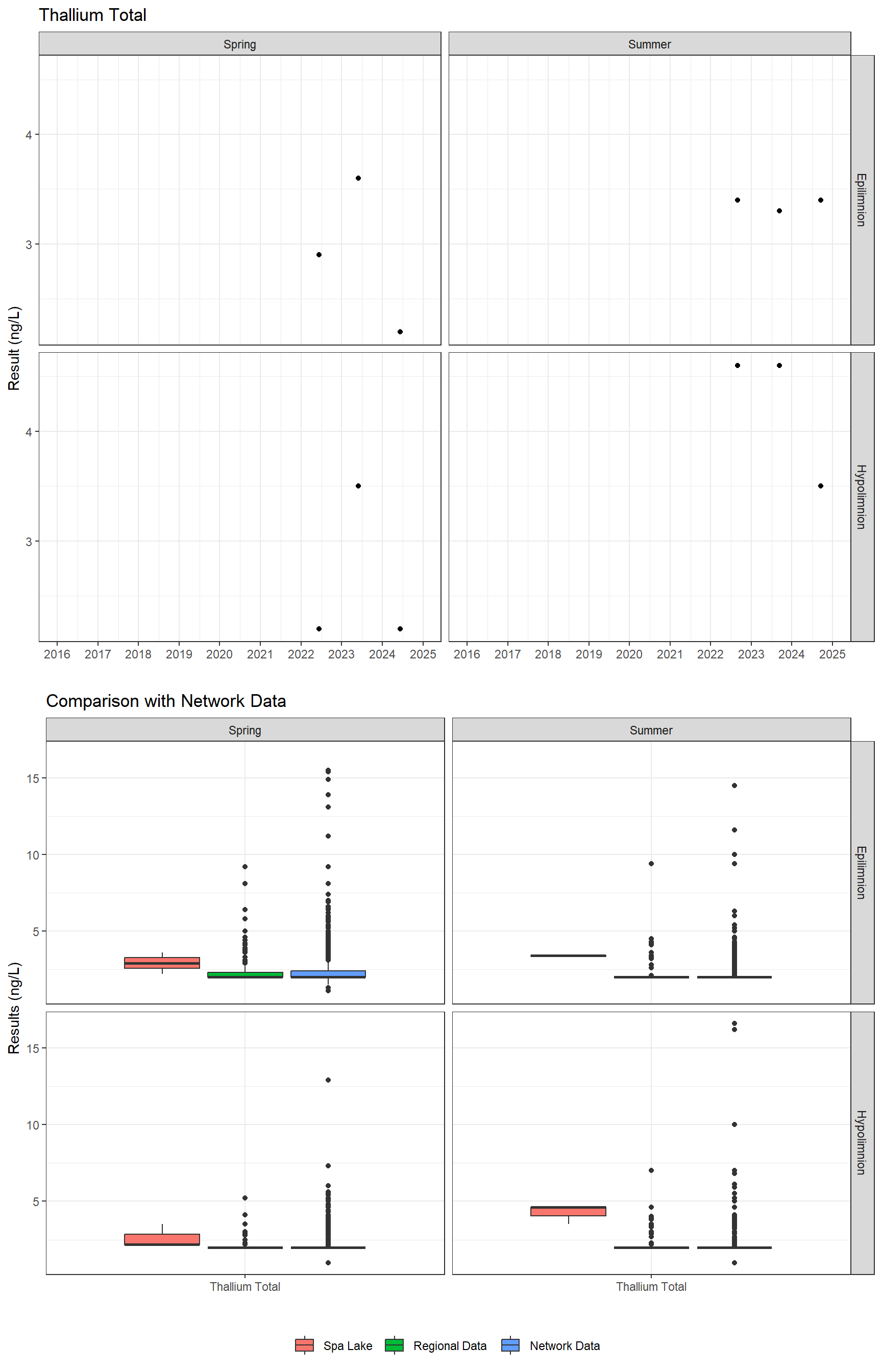 Series of plots showing results for total metals