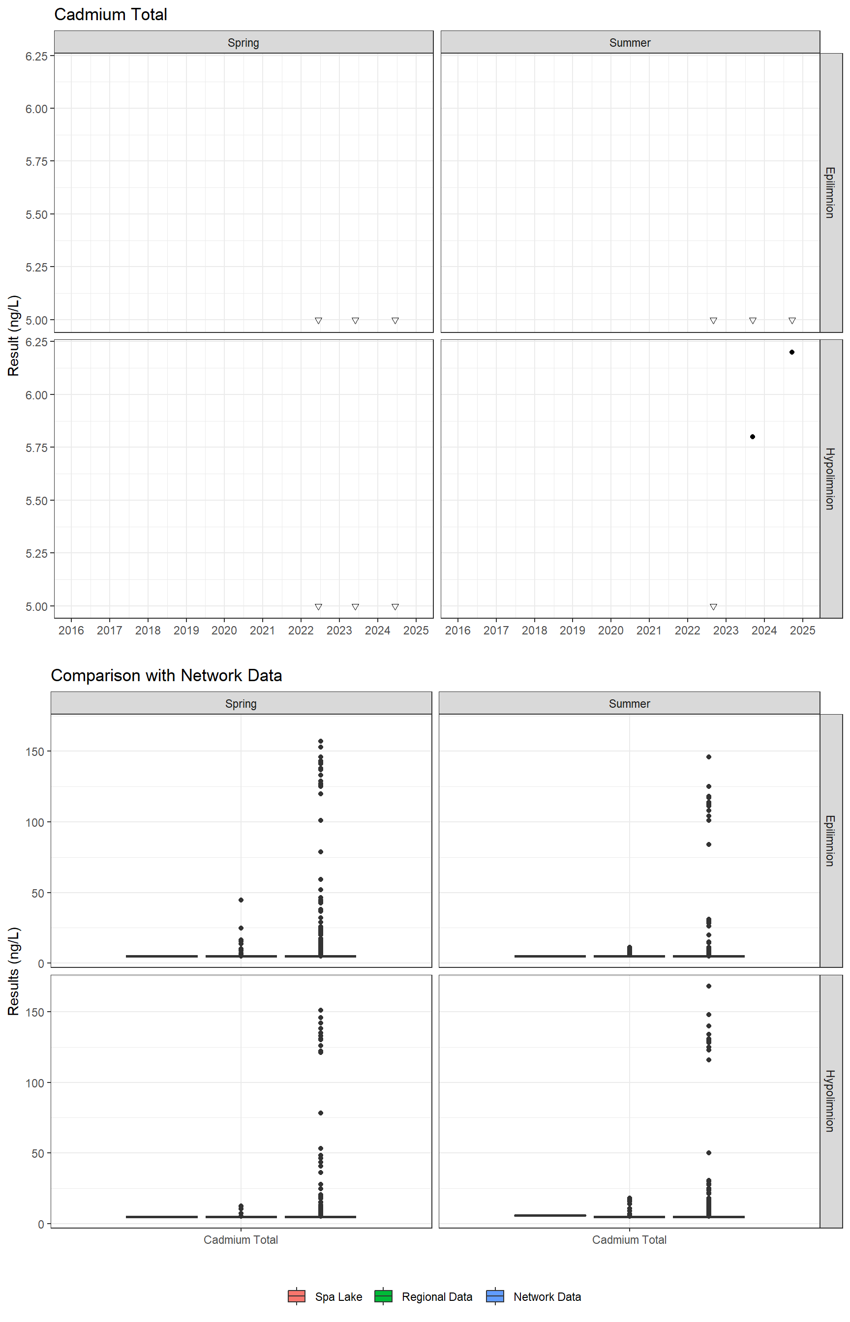 Series of plots showing results for total metals