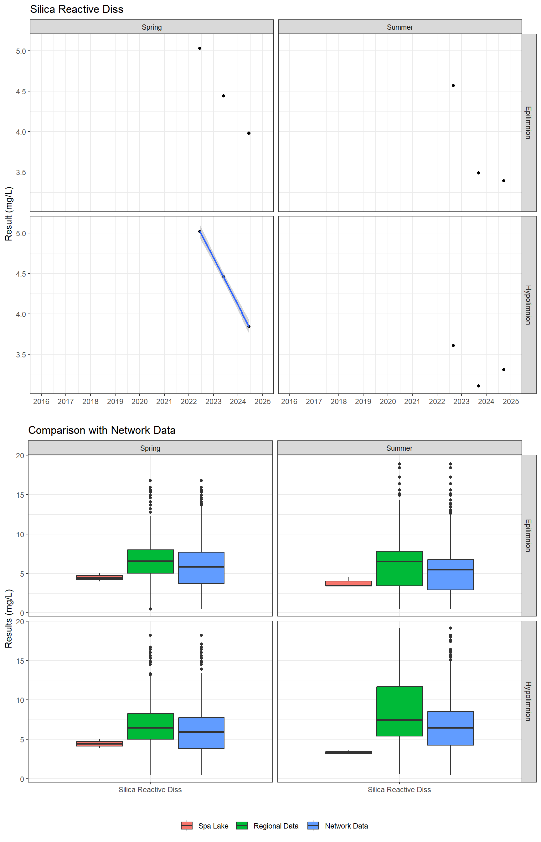 Series of plots showing results for nutrients