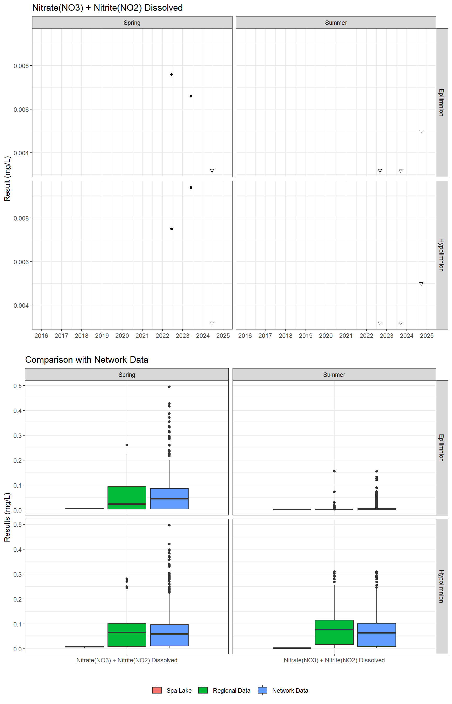 Series of plots showing results for nutrients