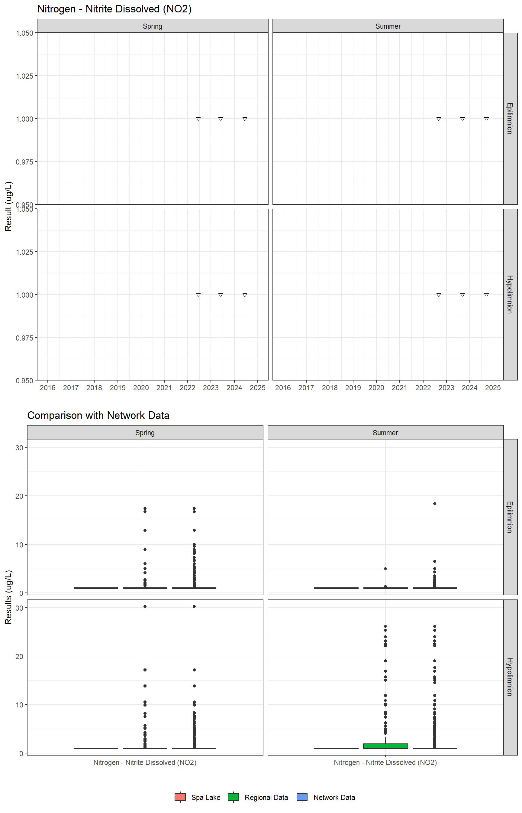 Series of plots showing results for nutrients
