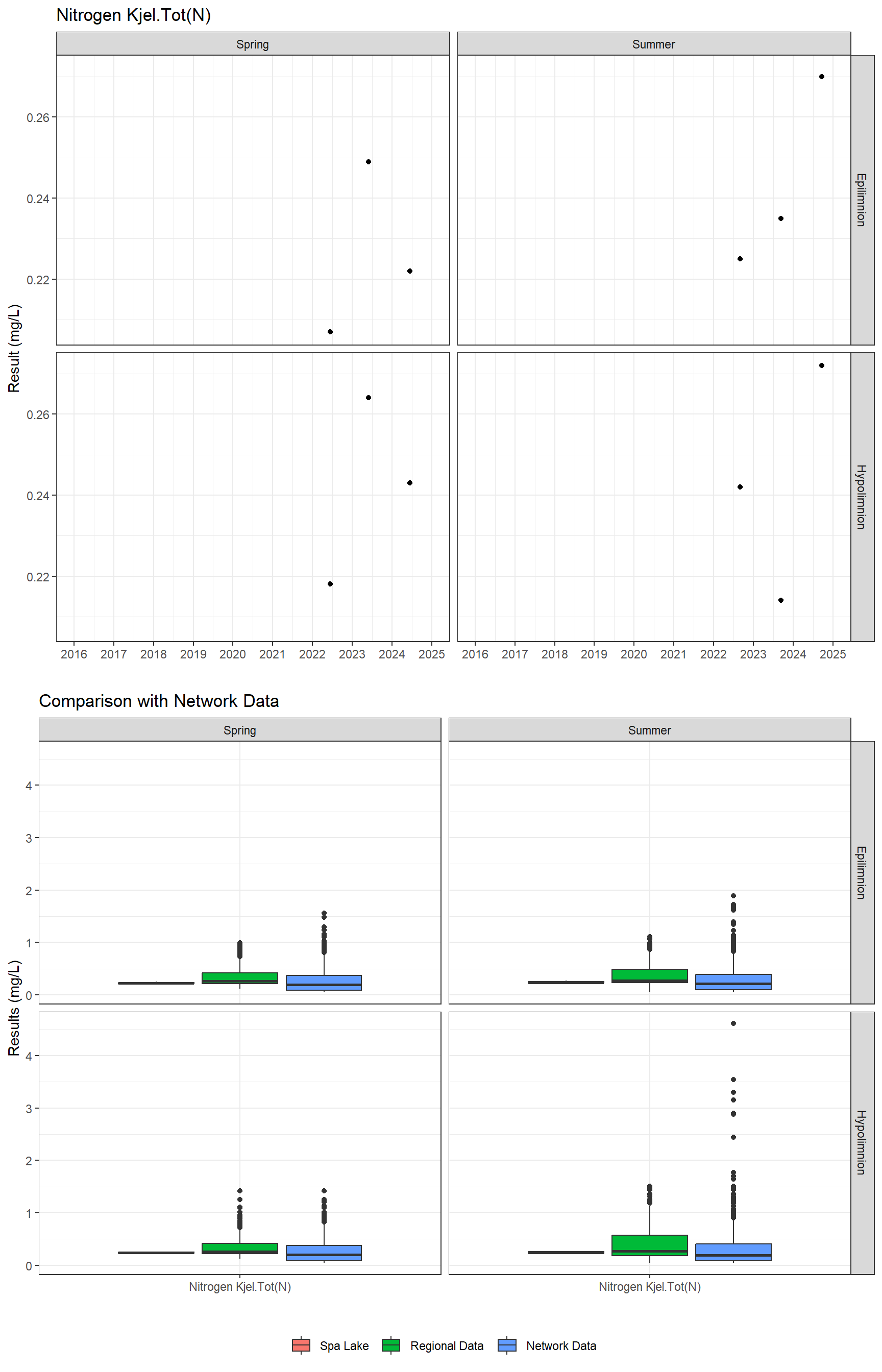 Series of plots showing results for nutrients