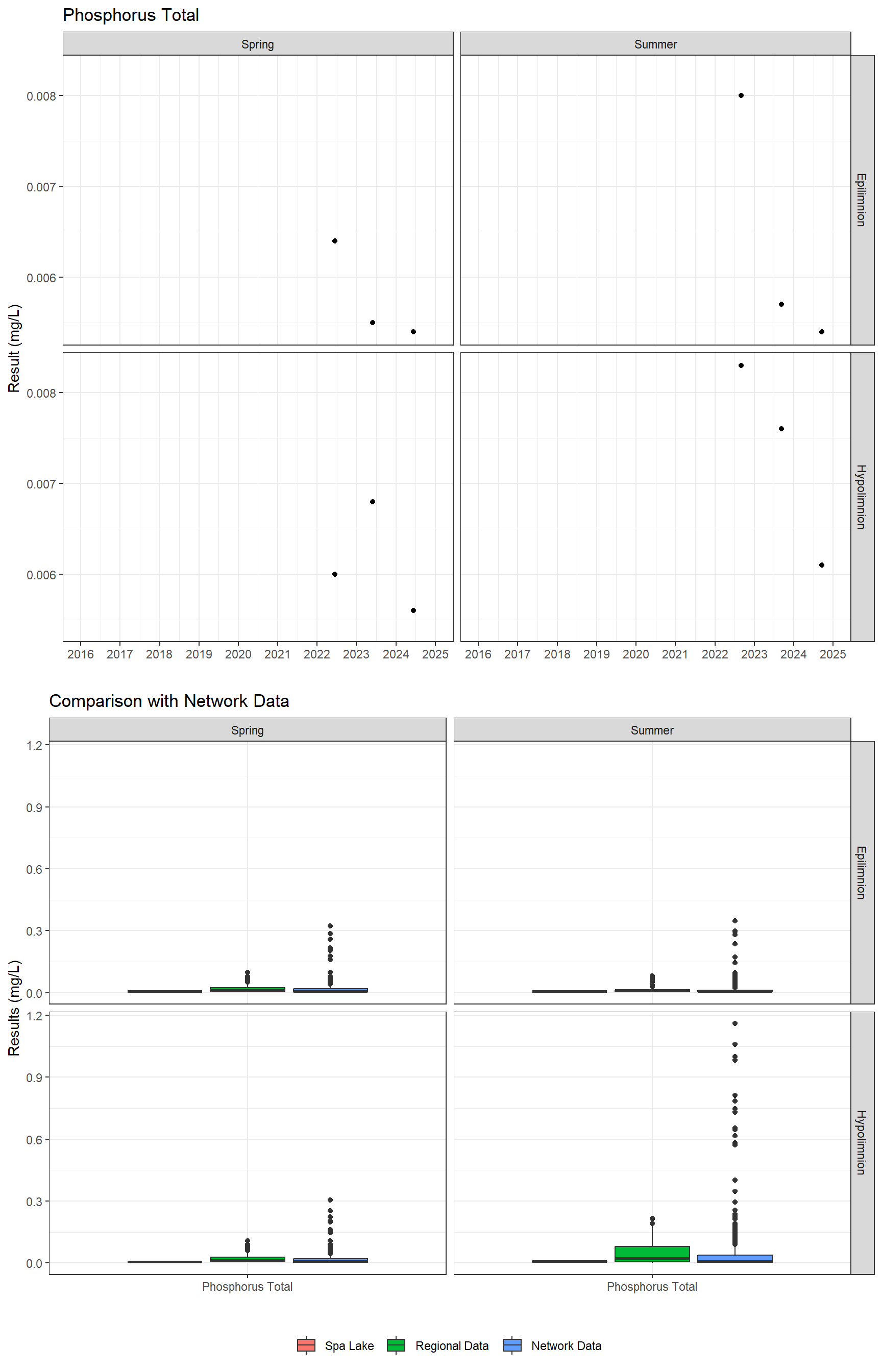 Series of plots showing results for nutrients