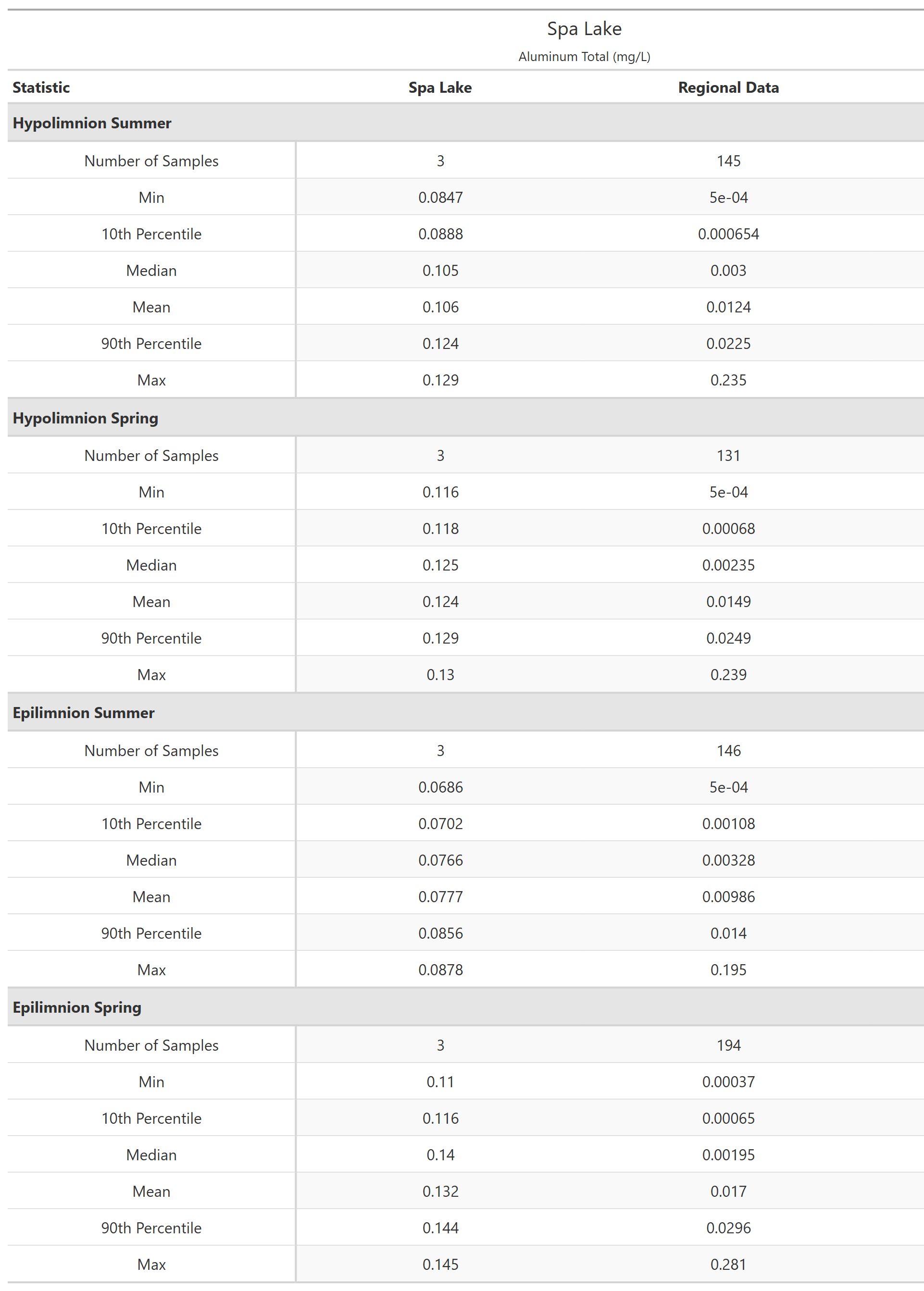 A table of summary statistics for Aluminum Total with comparison to regional data