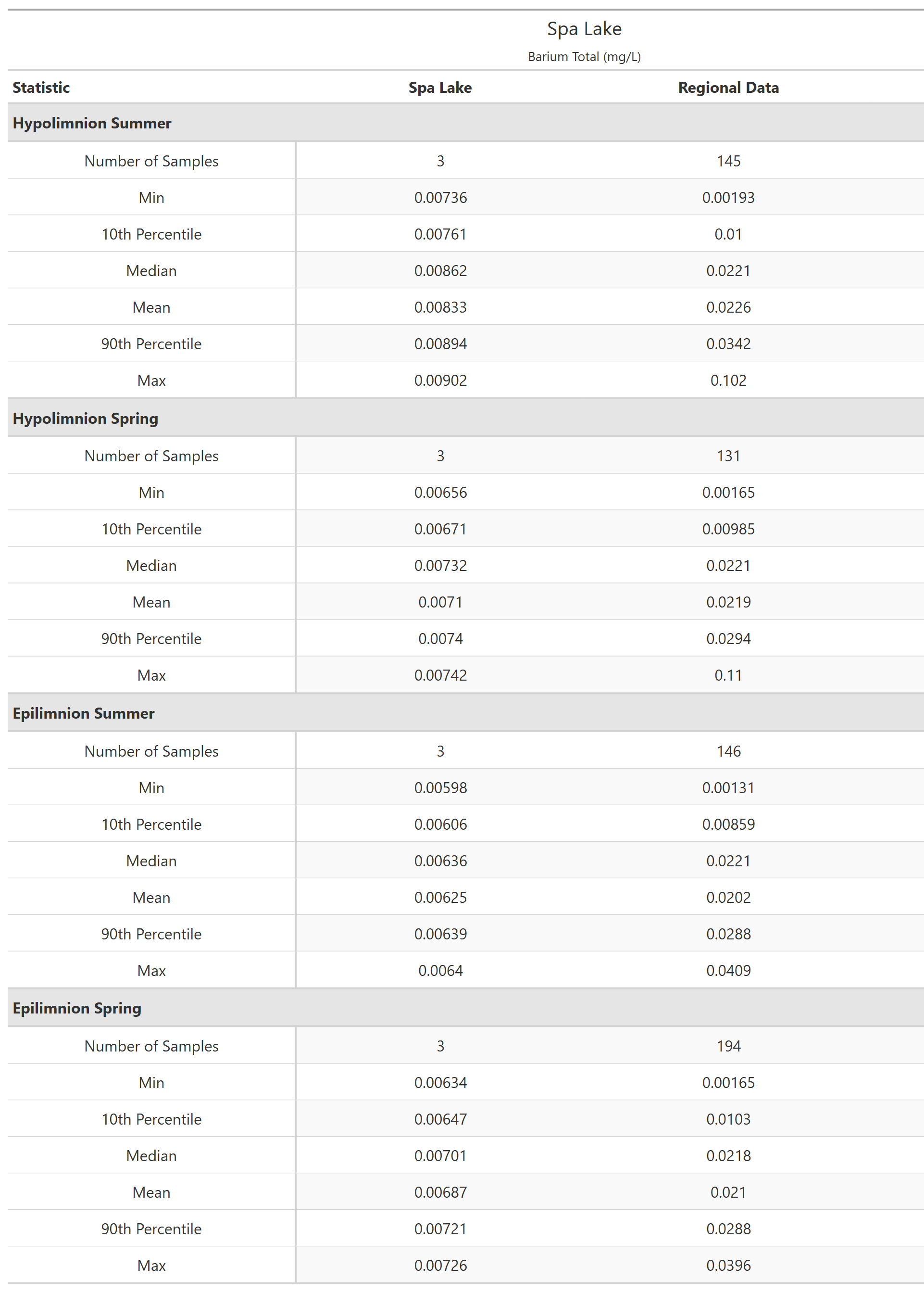 A table of summary statistics for Barium Total with comparison to regional data