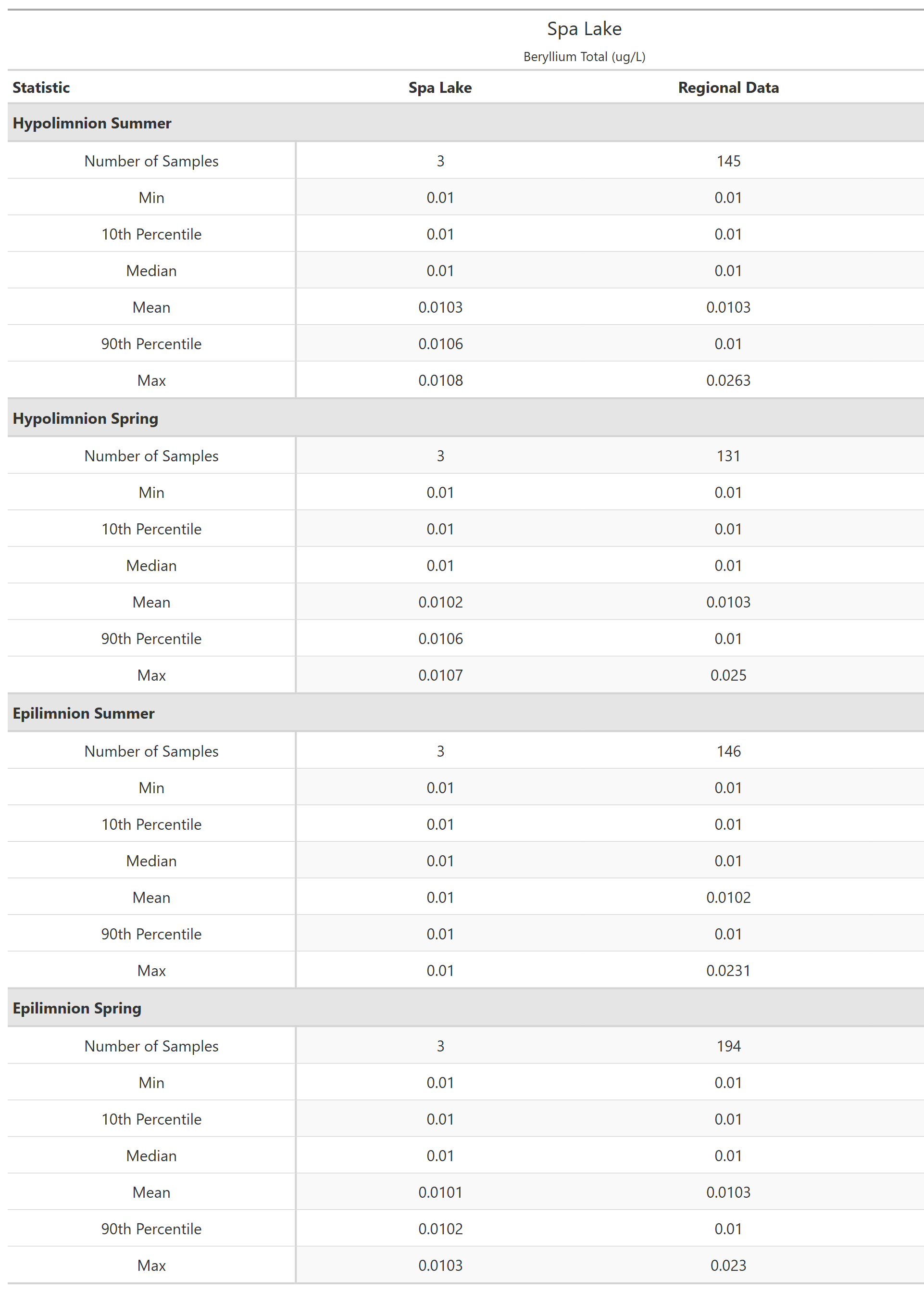 A table of summary statistics for Beryllium Total with comparison to regional data