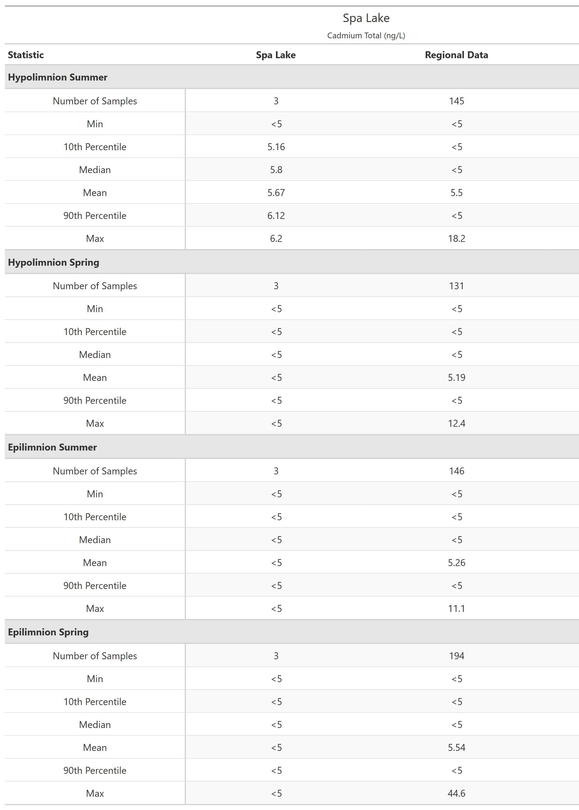 A table of summary statistics for Cadmium Total with comparison to regional data