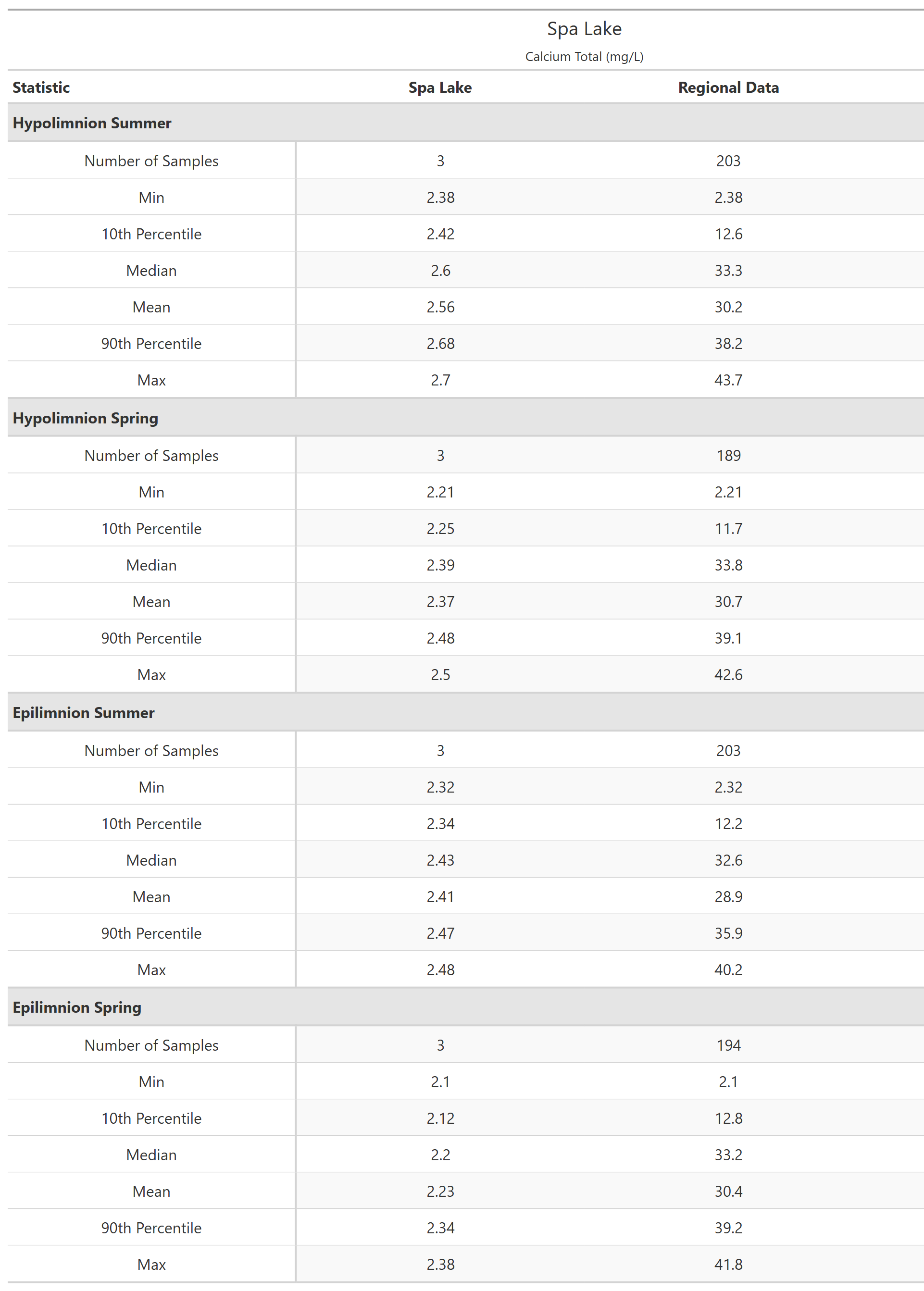 A table of summary statistics for Calcium Total with comparison to regional data