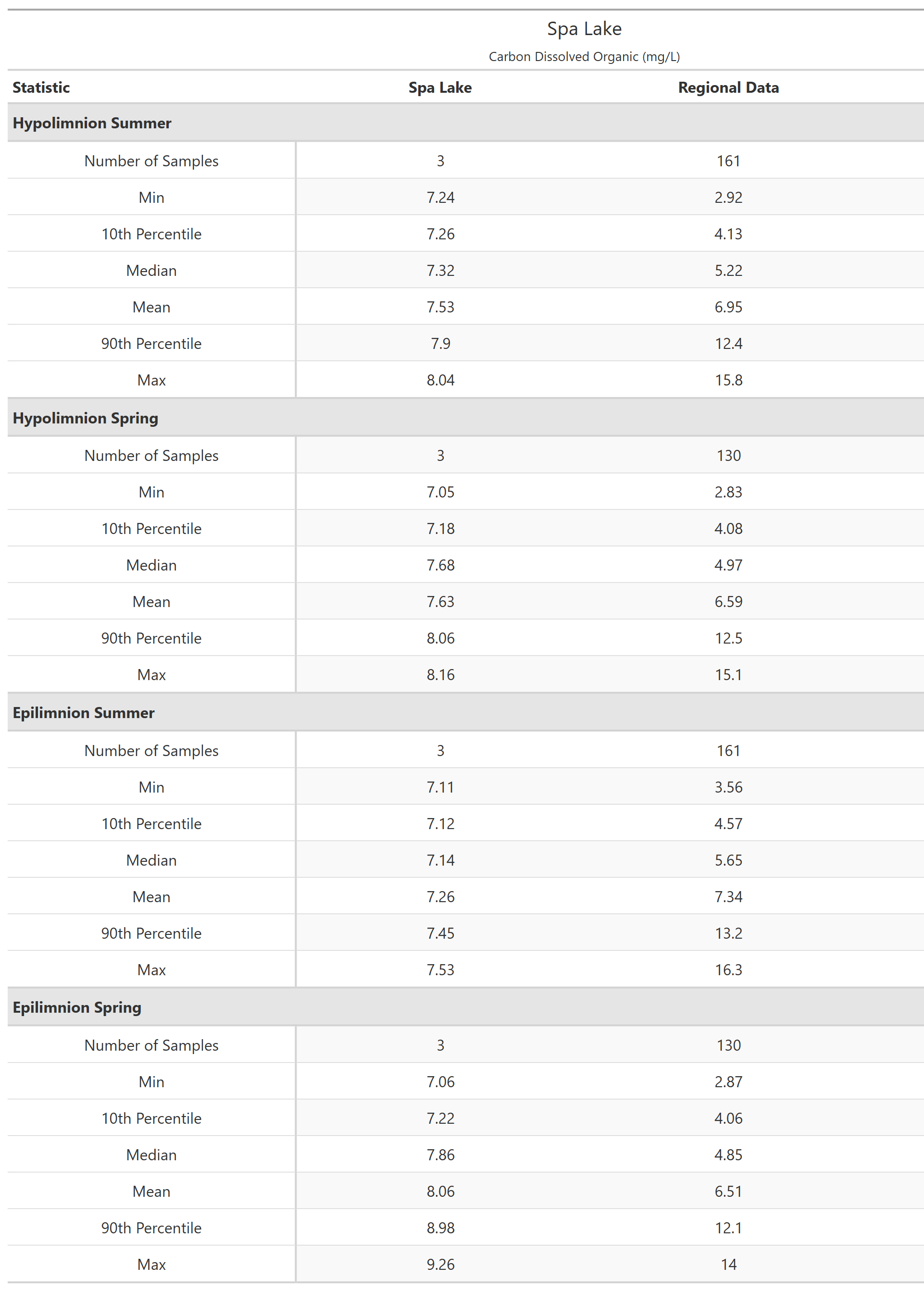 A table of summary statistics for Carbon Dissolved Organic with comparison to regional data