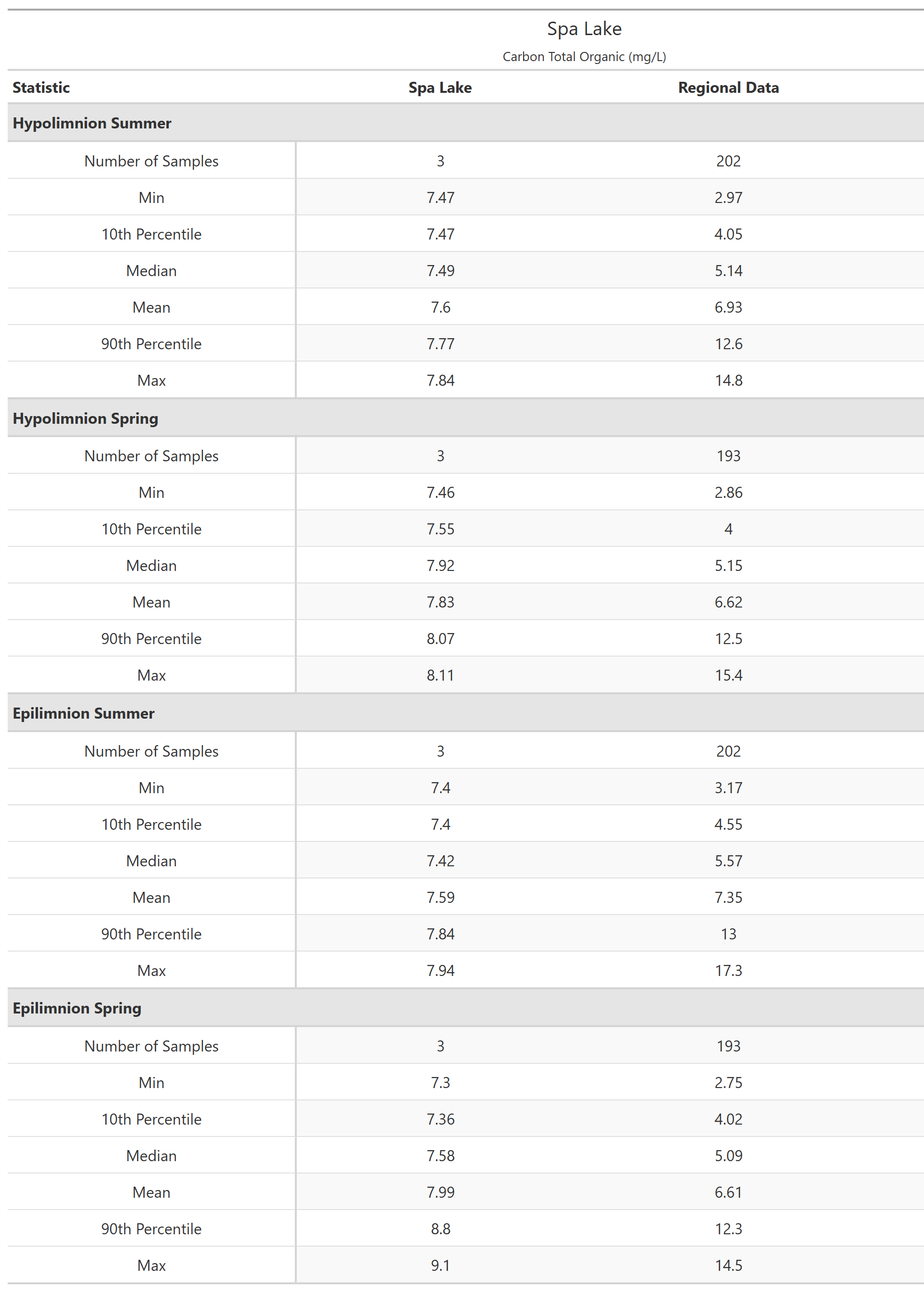 A table of summary statistics for Carbon Total Organic with comparison to regional data