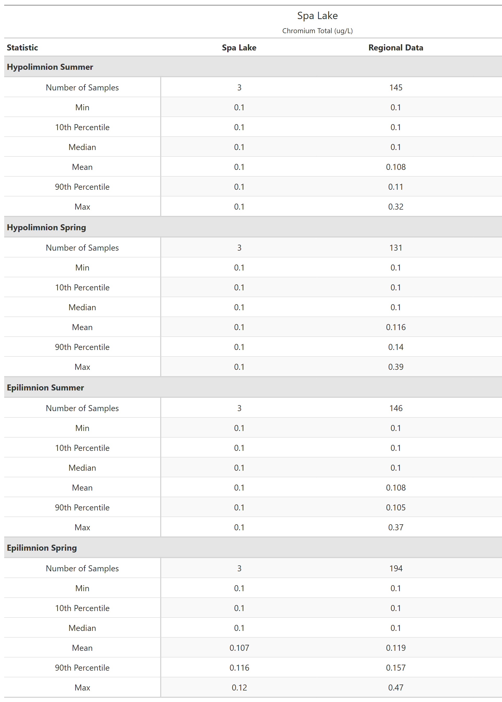 A table of summary statistics for Chromium Total with comparison to regional data