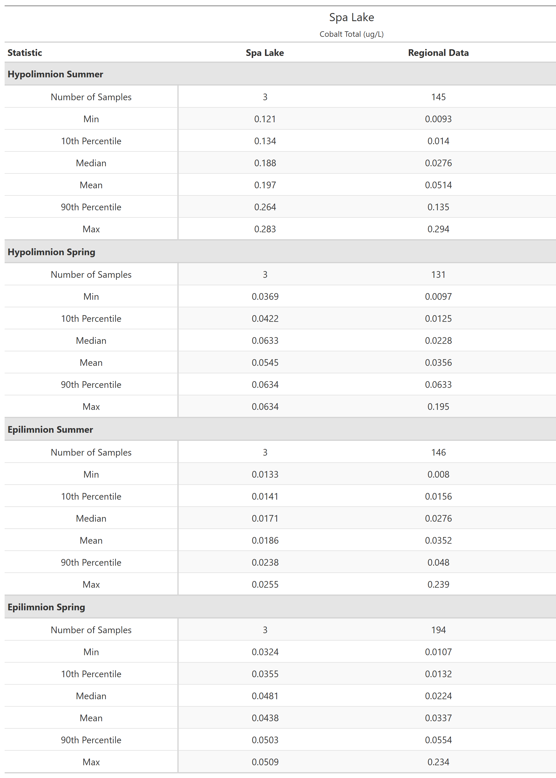 A table of summary statistics for Cobalt Total with comparison to regional data